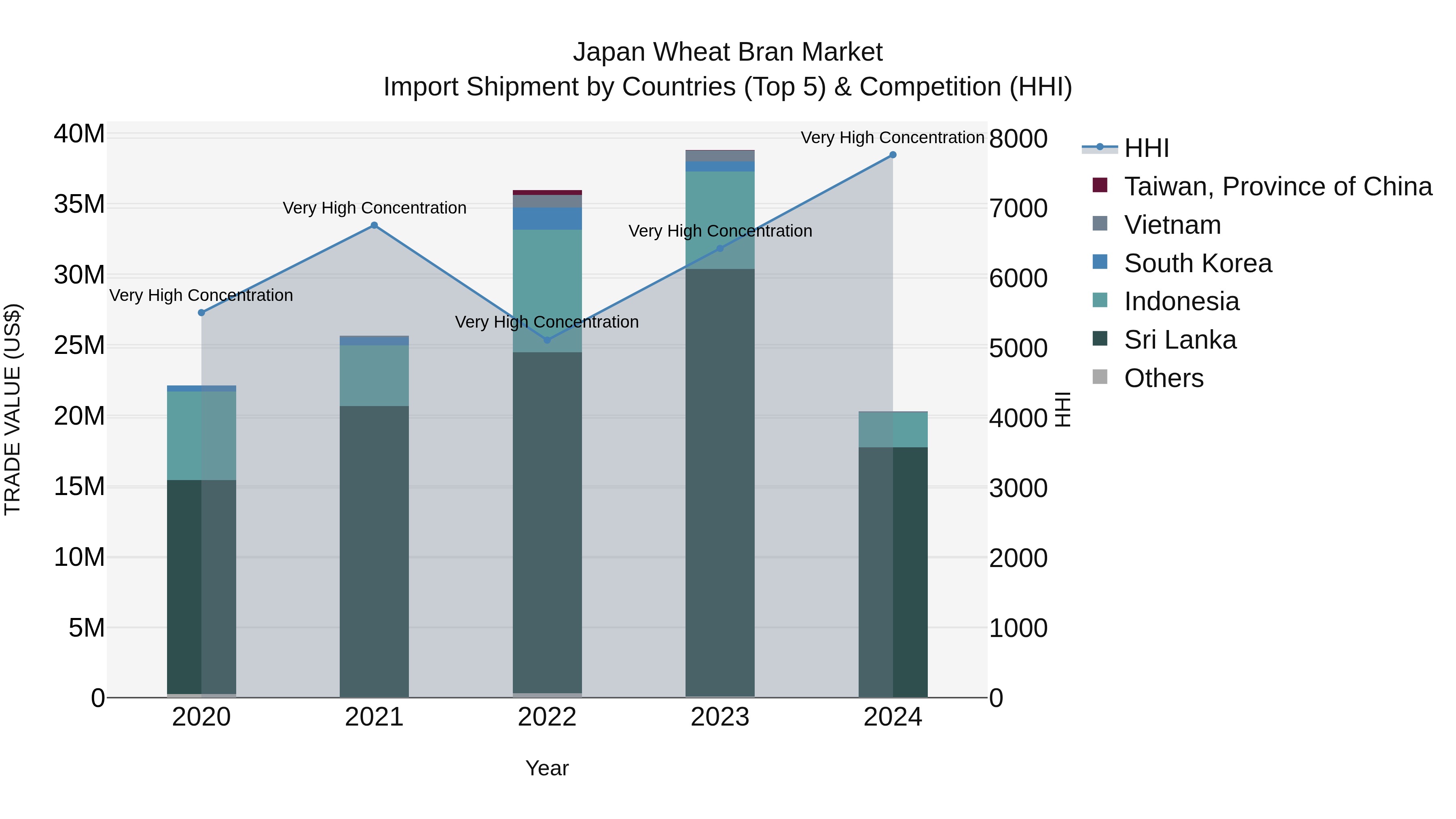Japan Wheat Bran Market Import Shipment by Countries (Top 5) & Competition (HHI)