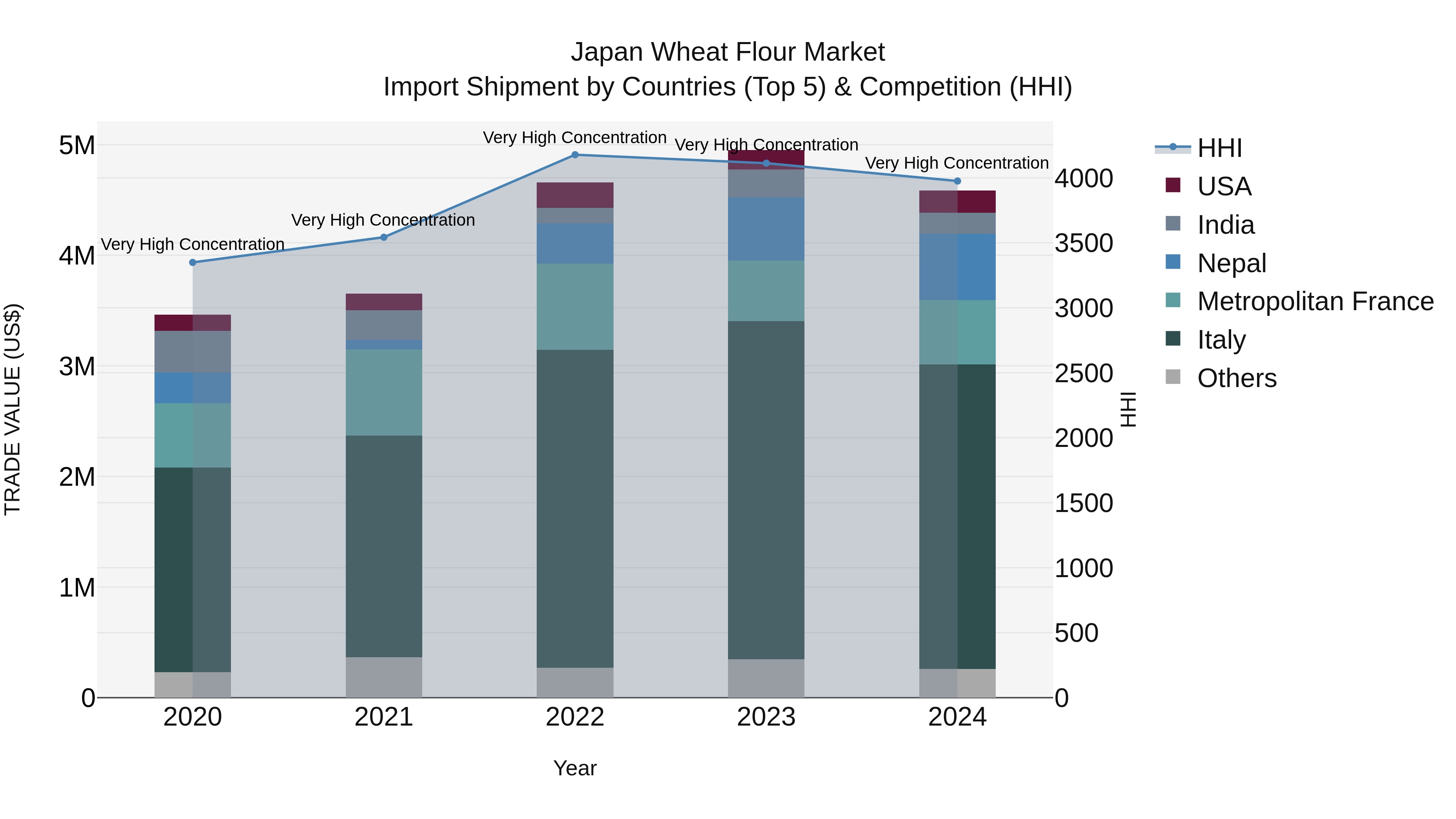 Japan Wheat Flour Market Import Shipment by Countries (Top 5) & Competition (HHI)