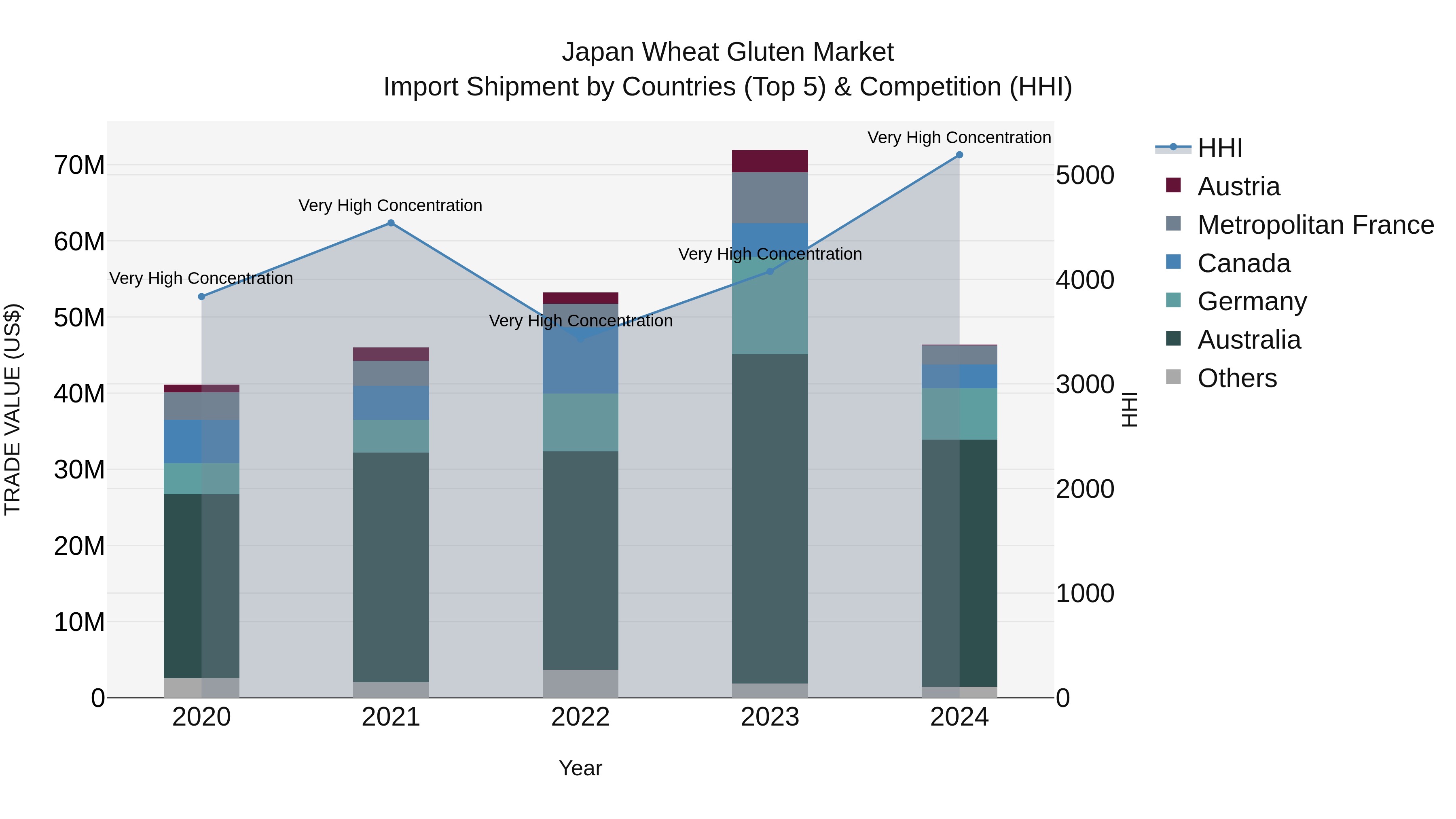 Japan Wheat Gluten Market Import Shipment by Countries (Top 5) & Competition (HHI)