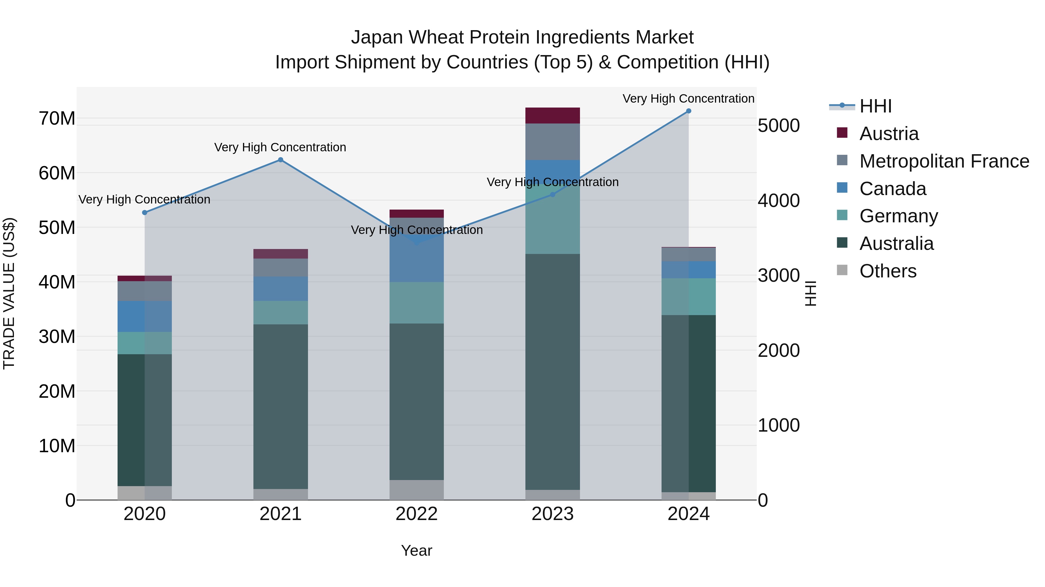 Japan Wheat Protein Ingredients Market Import Shipment by Countries (Top 5) & Competition (HHI)
