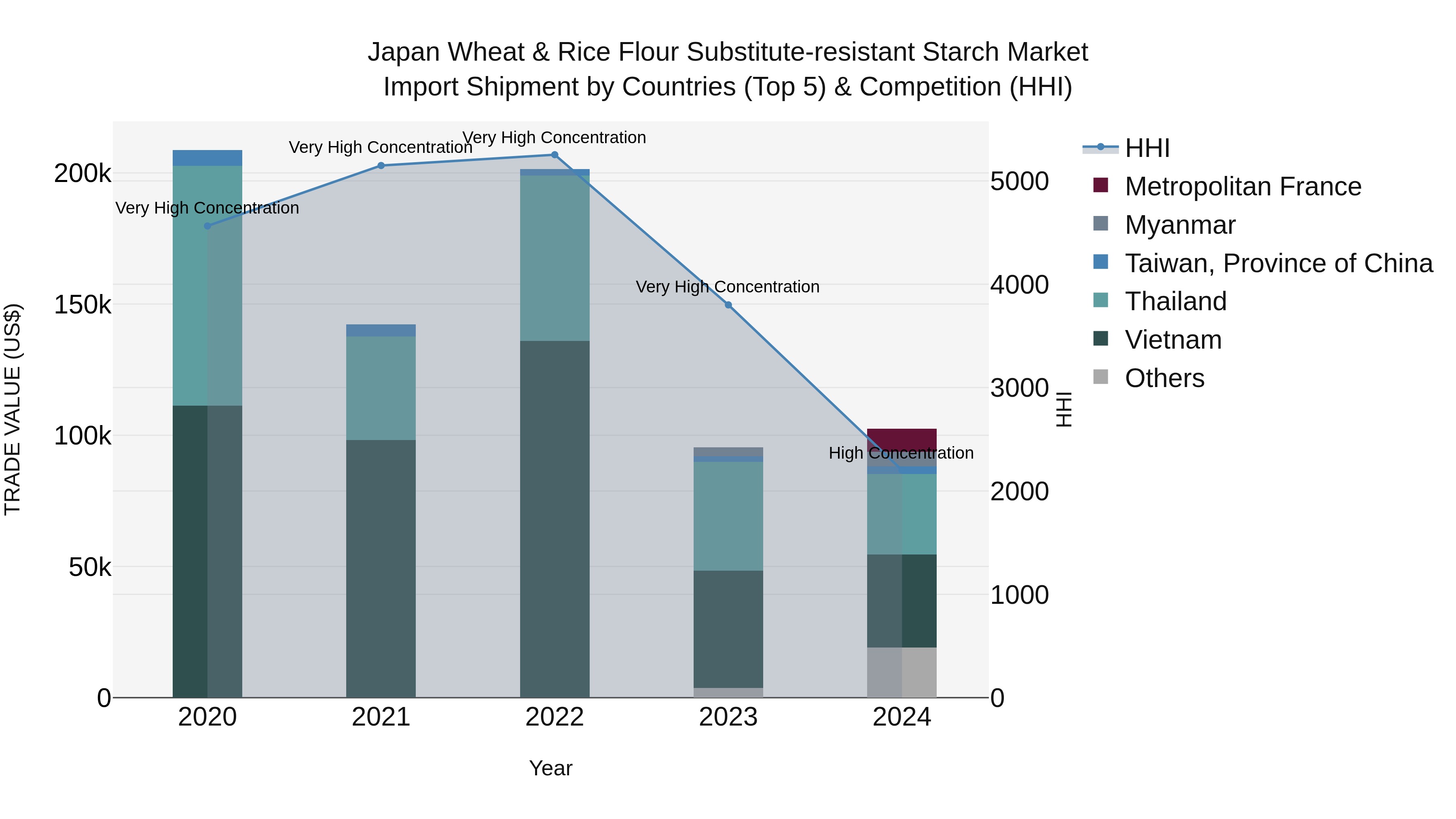 Japan Wheat & Rice Flour Substitute-resistant Starch Market Import Shipment by Countries (Top 5) & Competition (HHI)