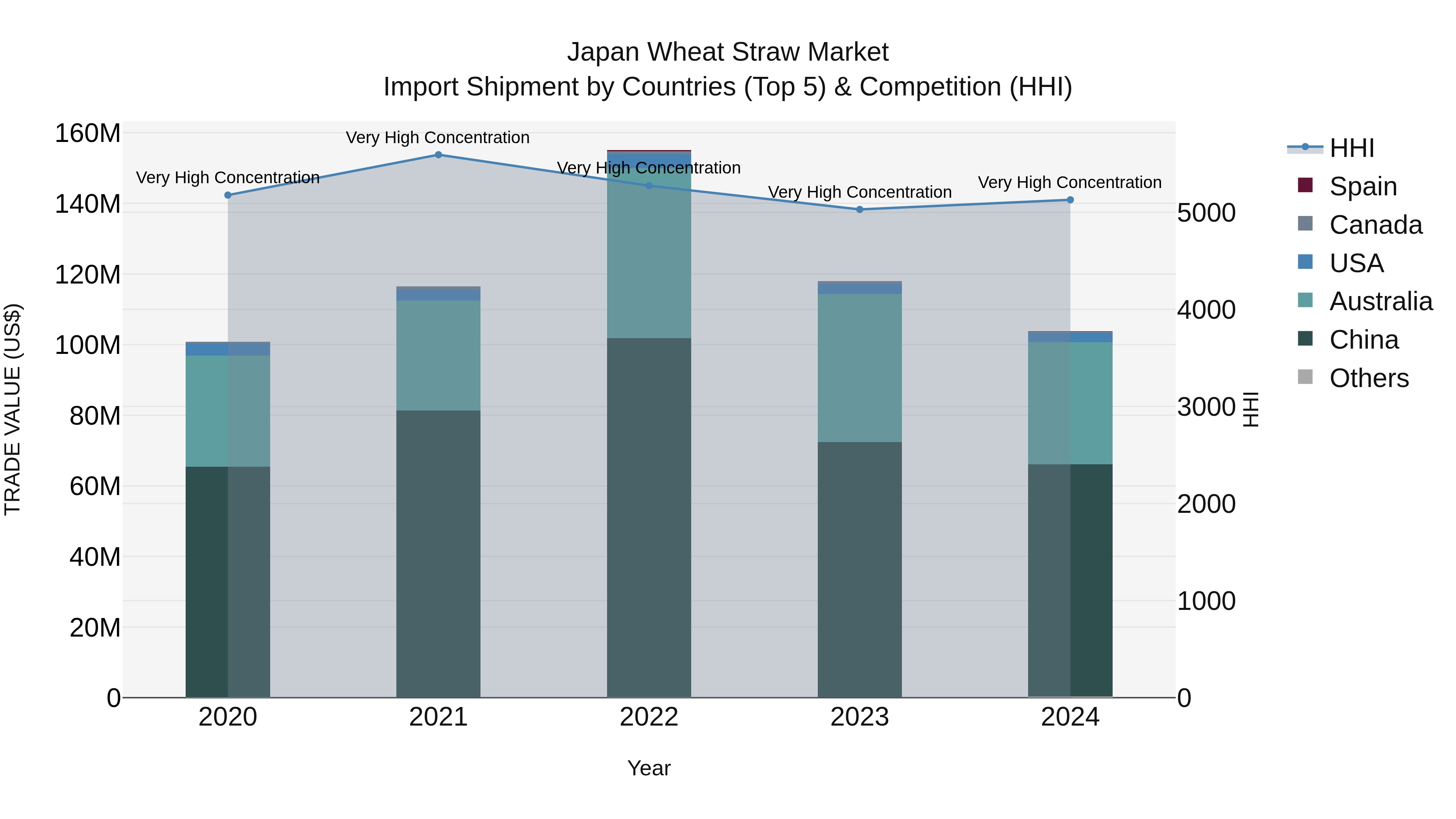 Japan Wheat Straw Market Import Shipment by Countries (Top 5) & Competition (HHI)