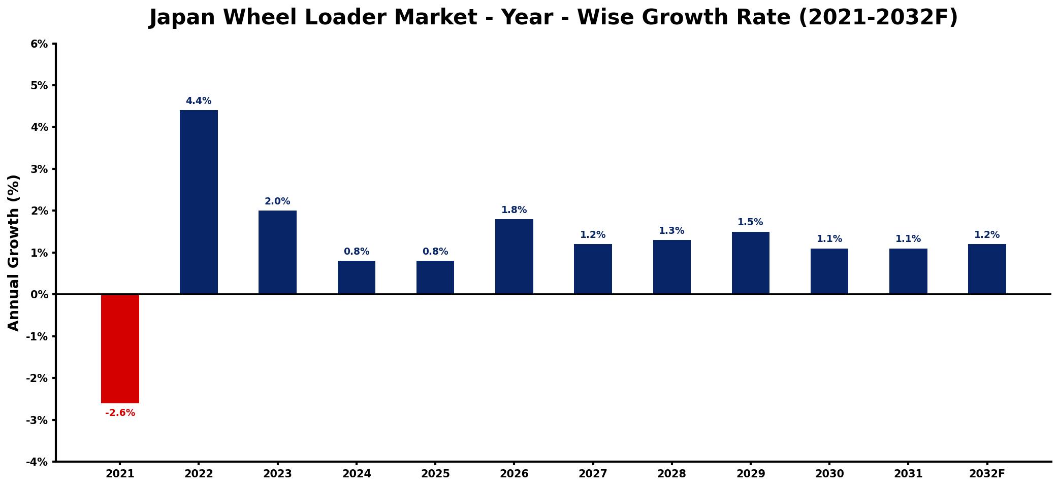 Japan Wheel Loader Market Year-wise Growth Rate and Key Drivers