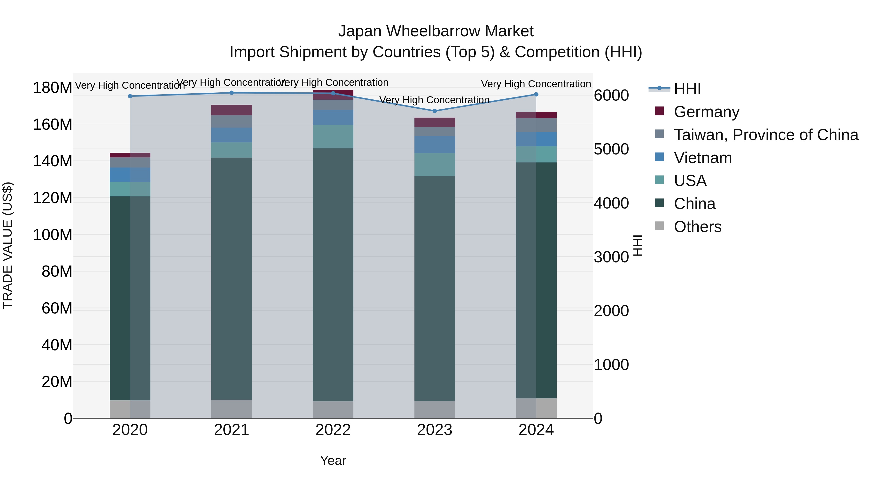 Japan Wheelbarrow Market Import Shipment by Countries (Top 5) & Competition (HHI)