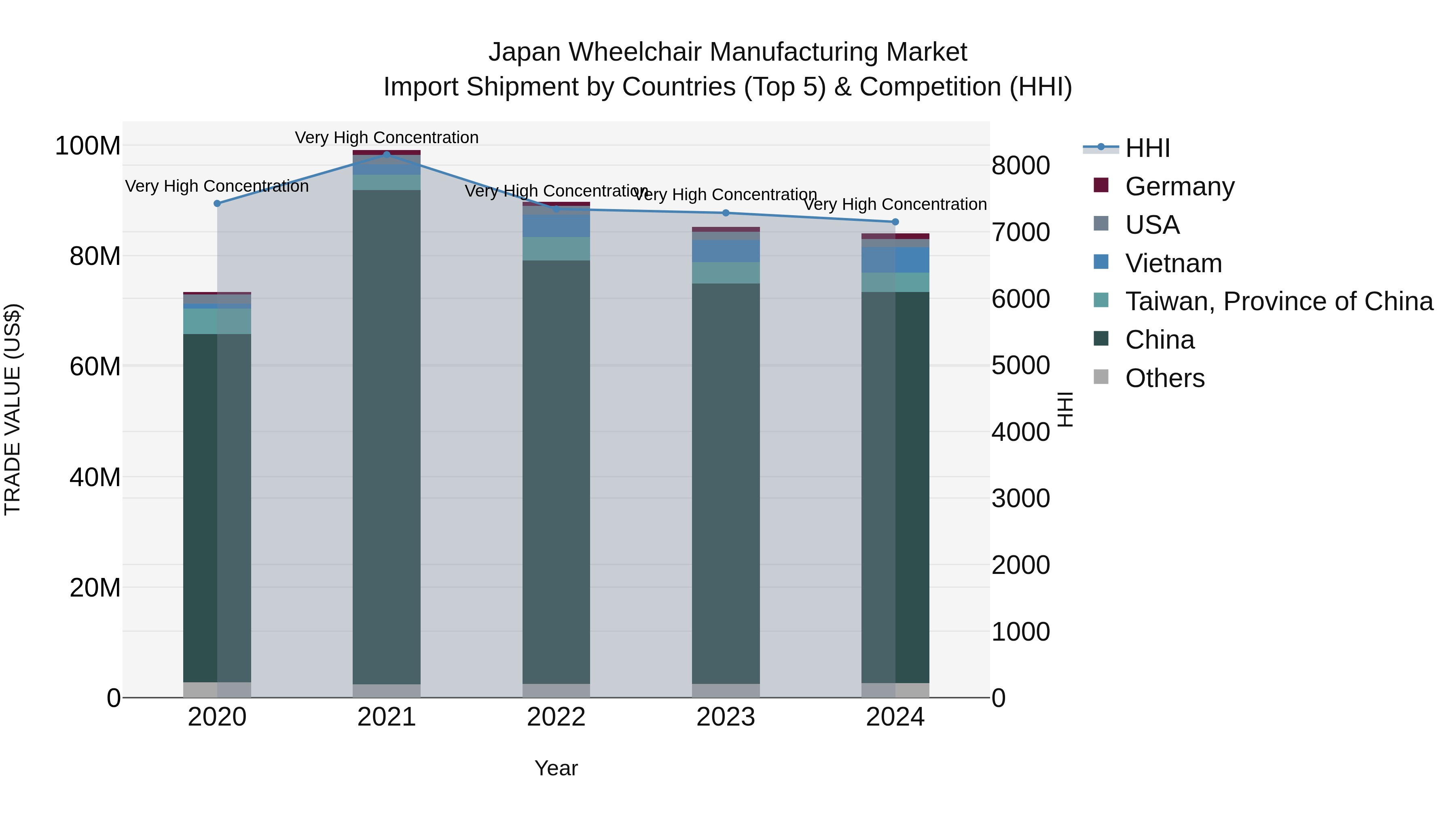 Japan Wheelchair Manufacturing Market Import Shipment by Countries (Top 5) & Competition (HHI)
