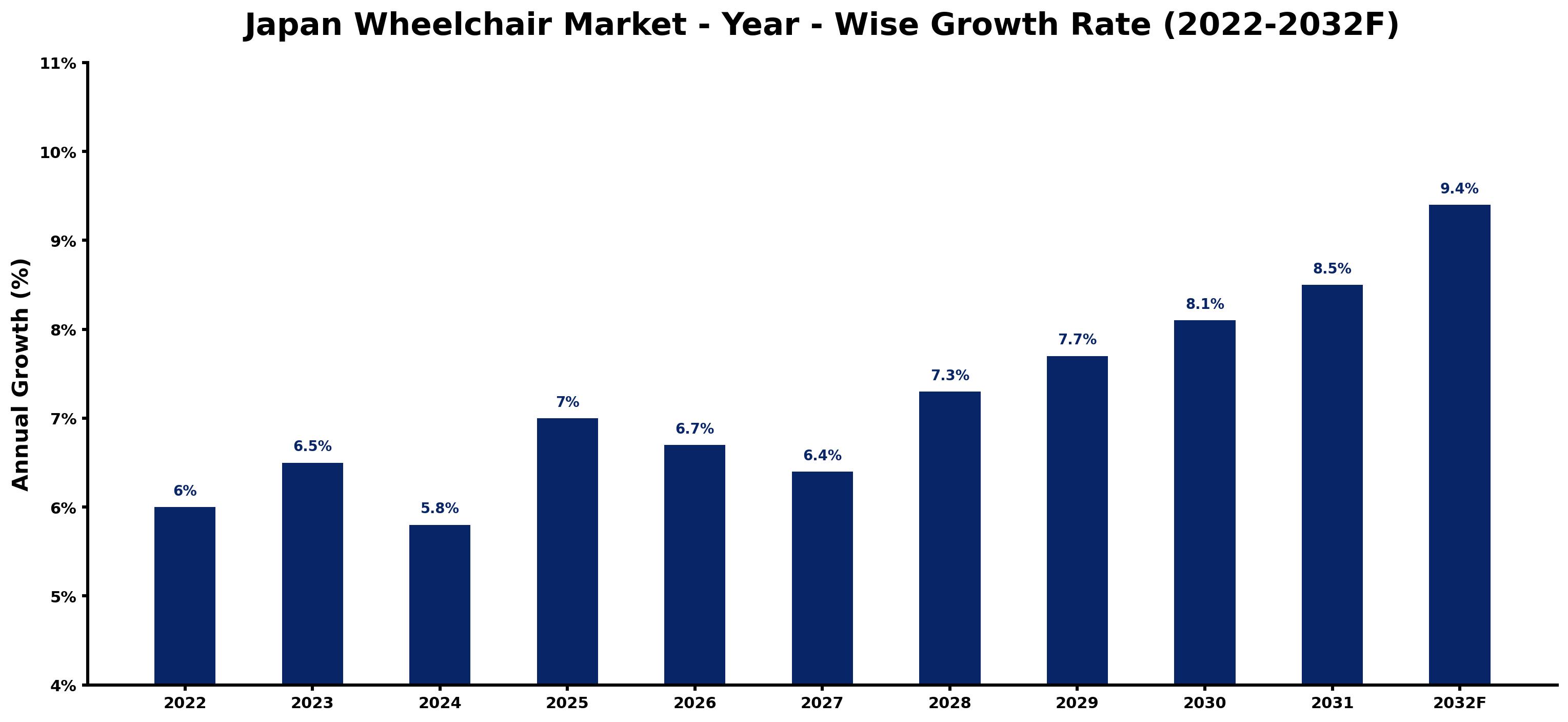Japan Wheelchair Market Year-wise Growth Rate and Key Drivers (2022–2032)
