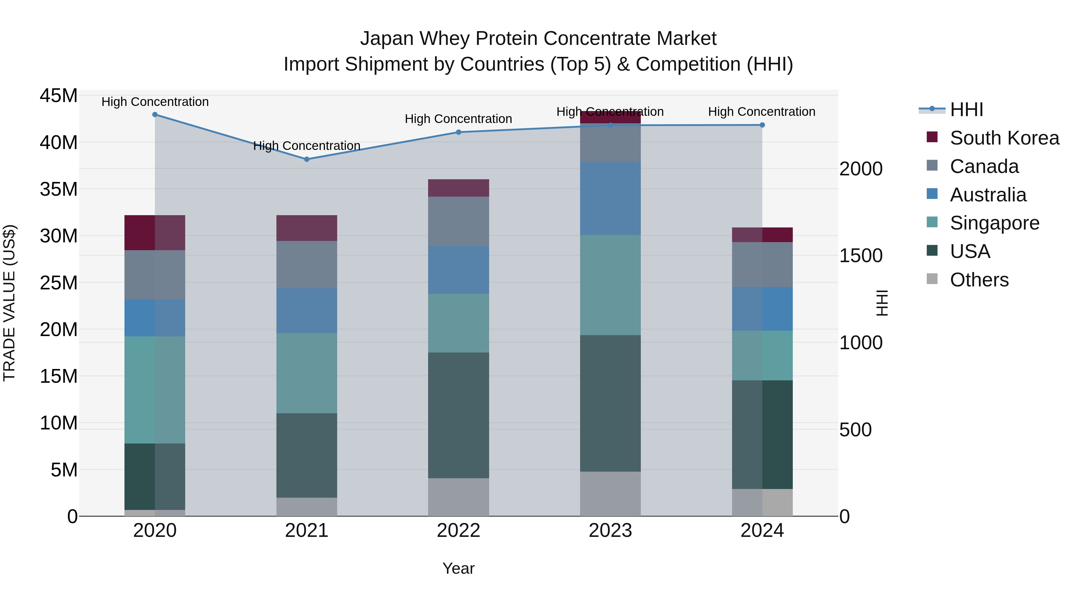 Japan Whey Protein Concentrate Market Import Shipment by Countries (Top 5) & Competition (HHI)