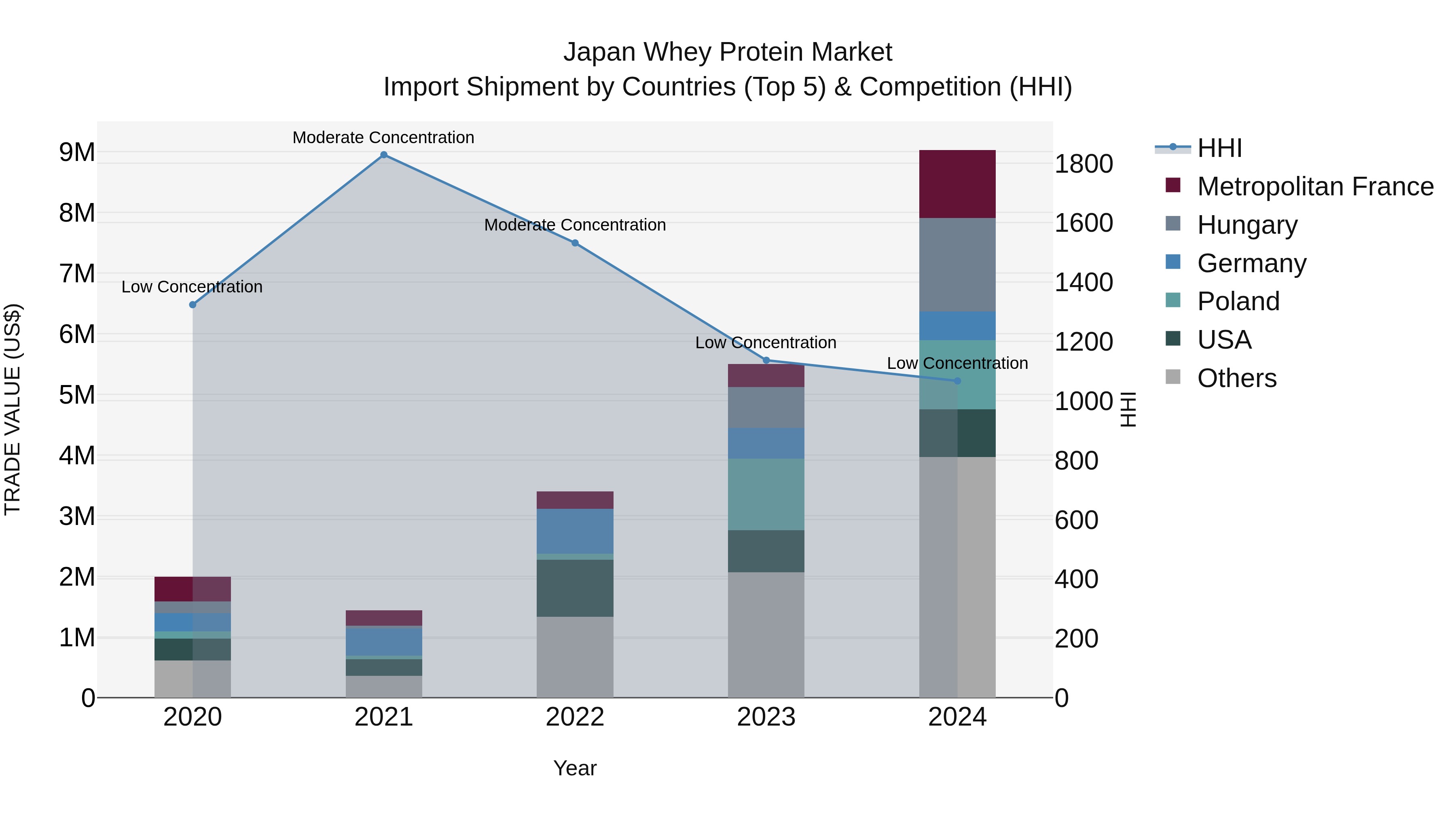 Japan Whey Protein Market Import Shipment by Countries (Top 5) & Competition (HHI)
