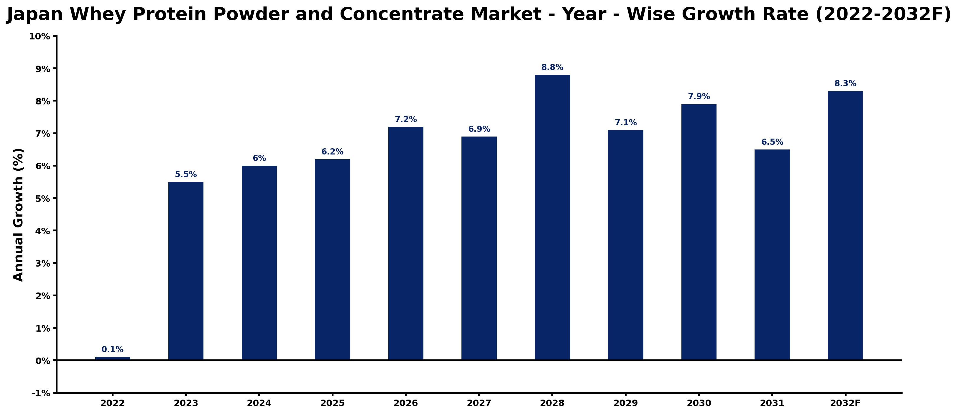Japan Whey Protein Powder and Concentrate Market Year-wise Growth Rate and Key Drivers (2022–2032)