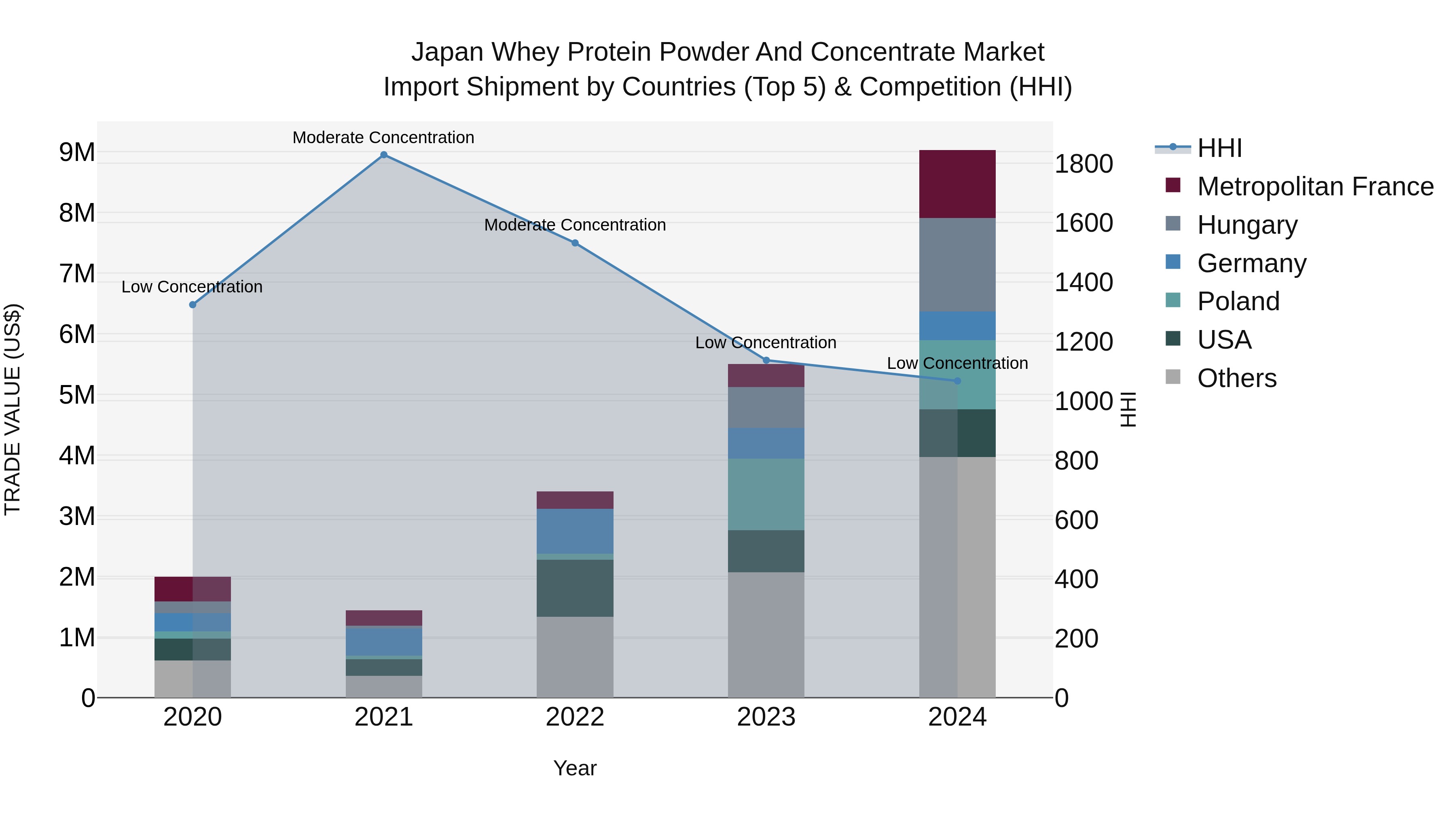 Japan Whey Protein Powder And Concentrate Market Import Shipment by Countries (Top 5) & Competition (HHI)