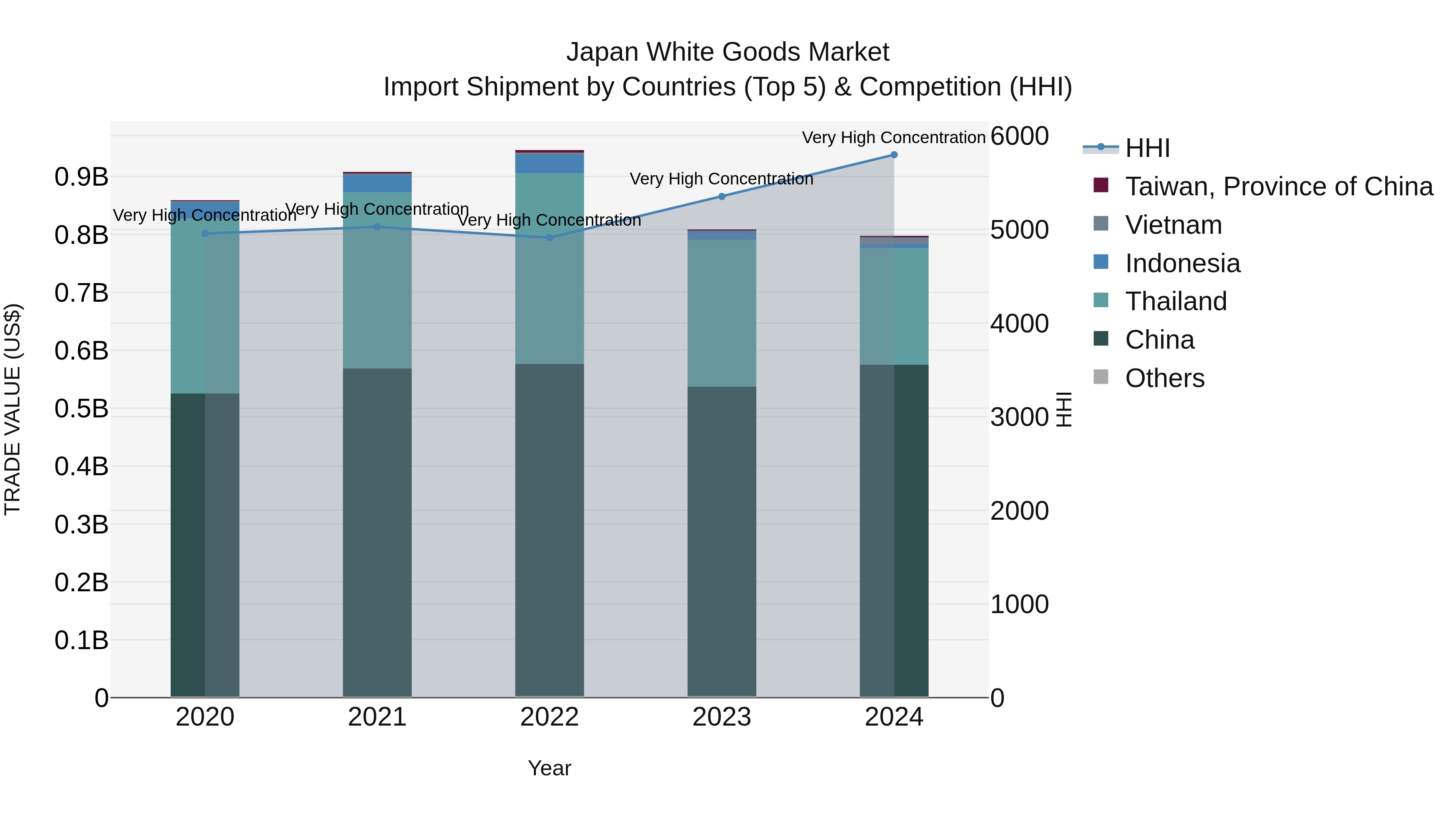 Japan White Goods Market Import Shipment by Countries (Top 5) & Competition (HHI)