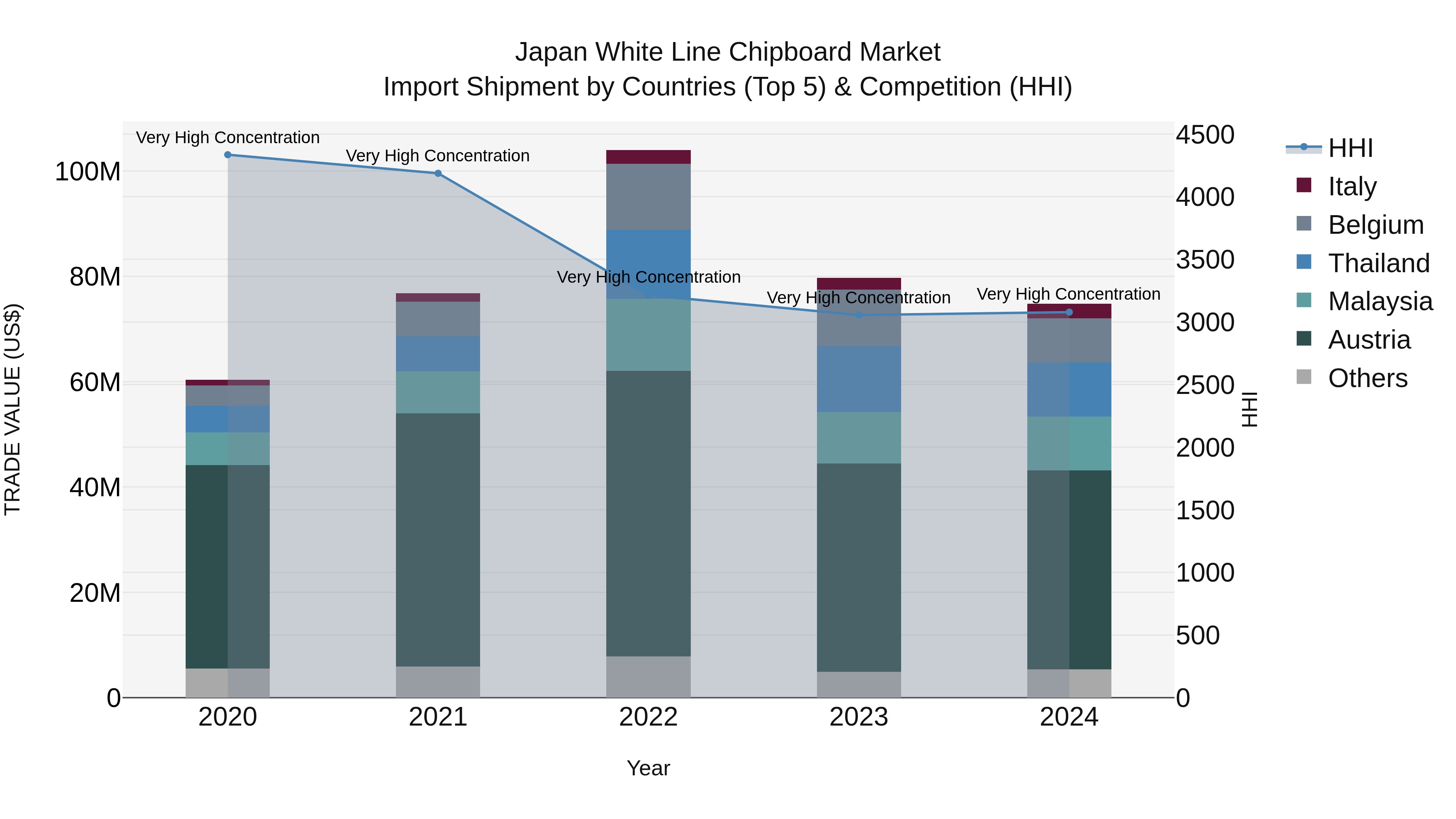 Japan White Line Chipboard Market Import Shipment by Countries (Top 5) & Competition (HHI)