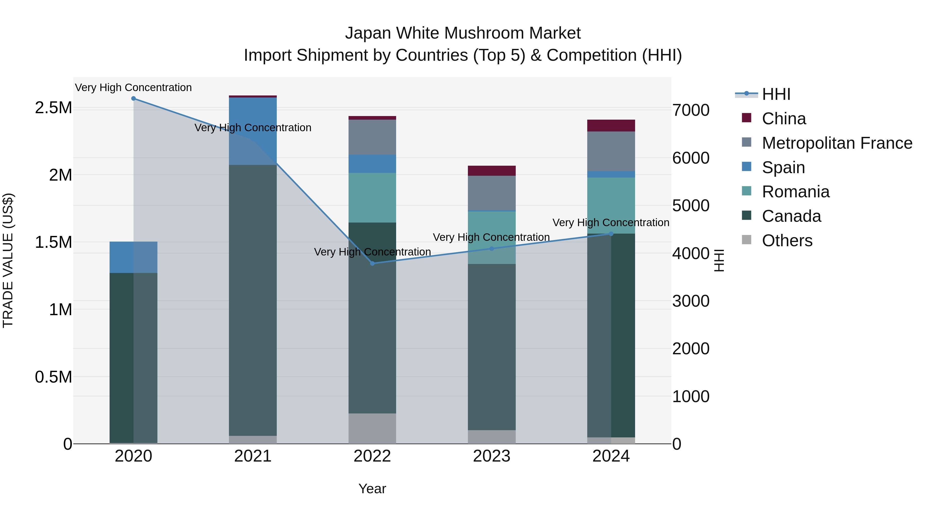 Japan White Mushroom Market Import Shipment by Countries (Top 5) & Competition (HHI)