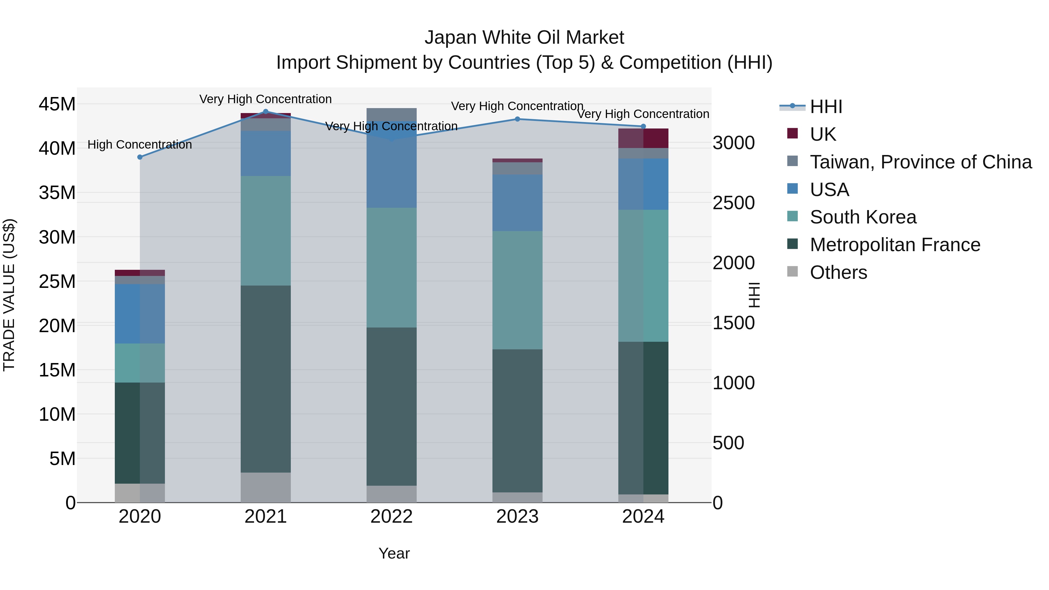 Japan White Oil Market Import Shipment by Countries (Top 5) & Competition (HHI)