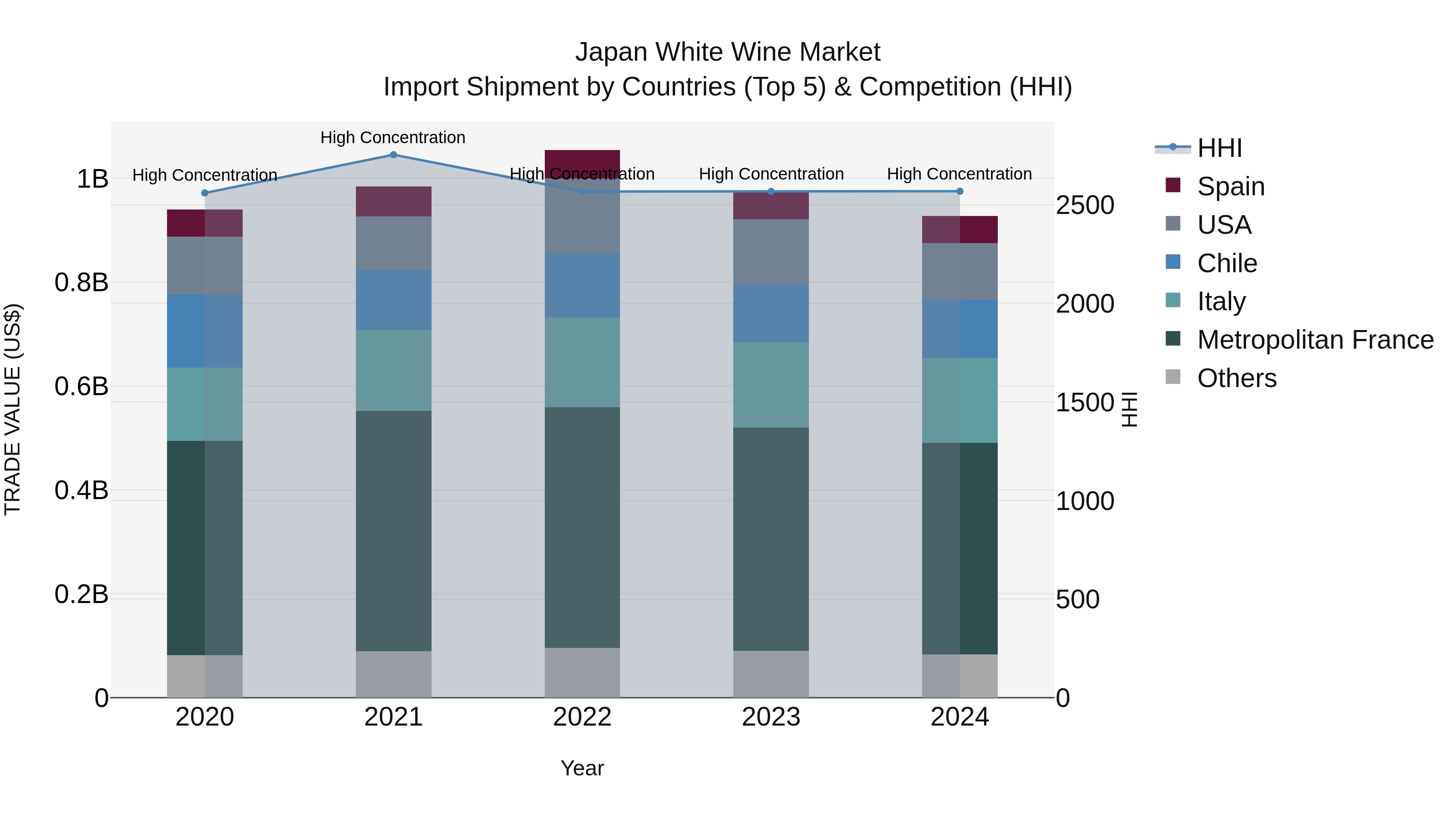 Japan White Wine Market Import Shipment by Countries (Top 5) & Competition (HHI)