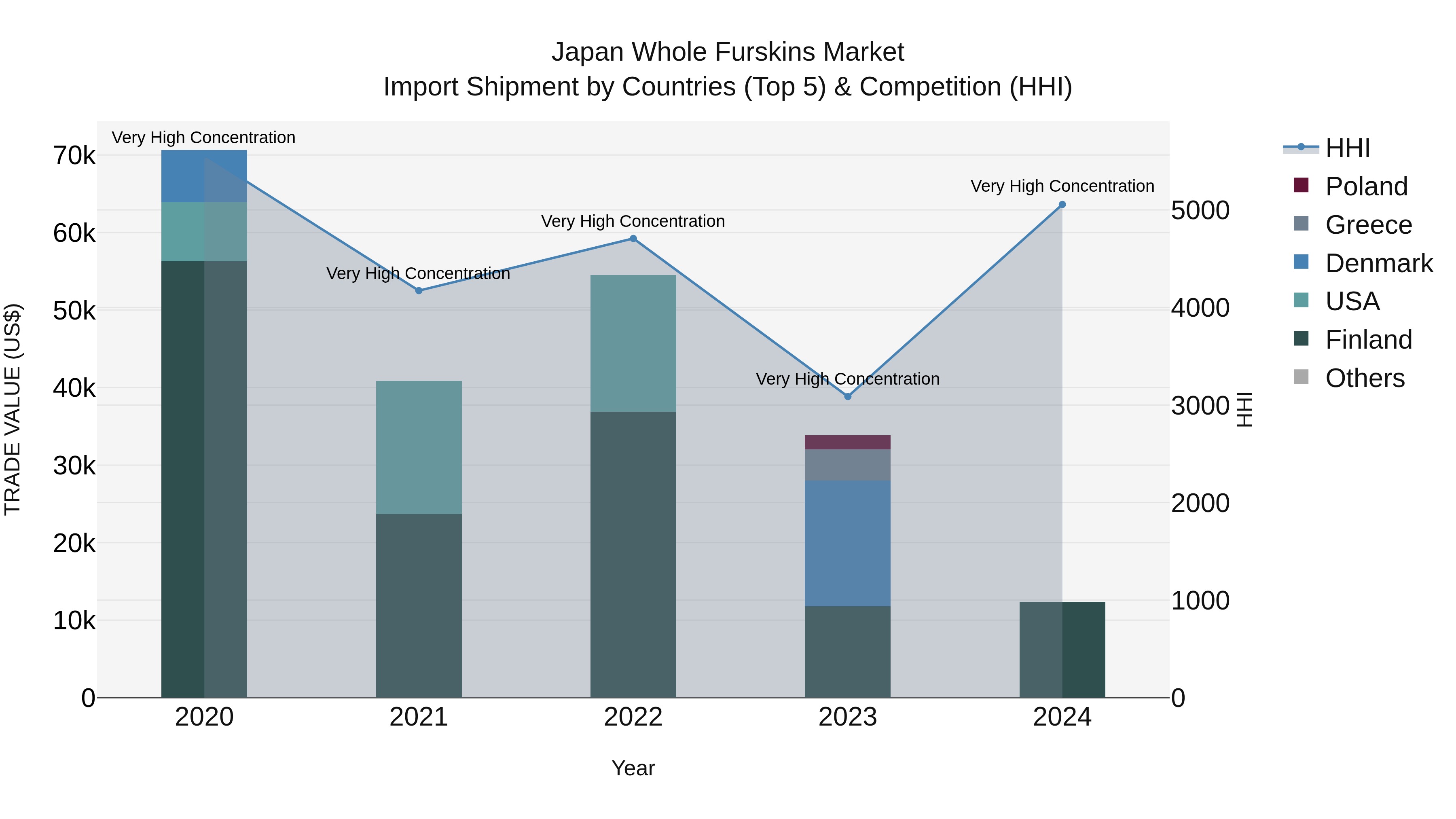 Japan Whole Furskins Market Import Shipment by Countries (Top 5) & Competition (HHI)