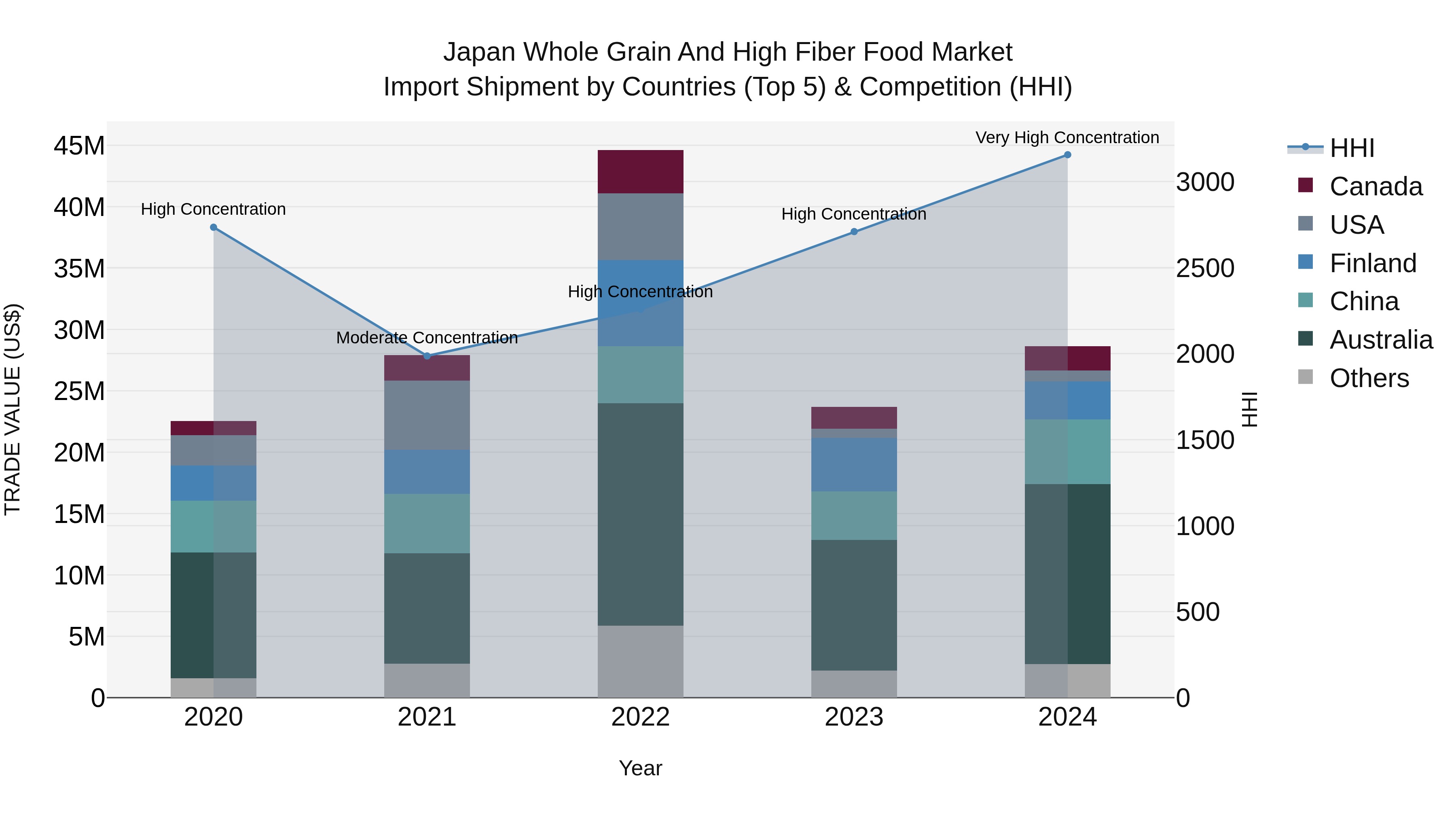 Japan Whole Grain And High Fiber Food Market Import Shipment by Countries (Top 5) & Competition (HHI)