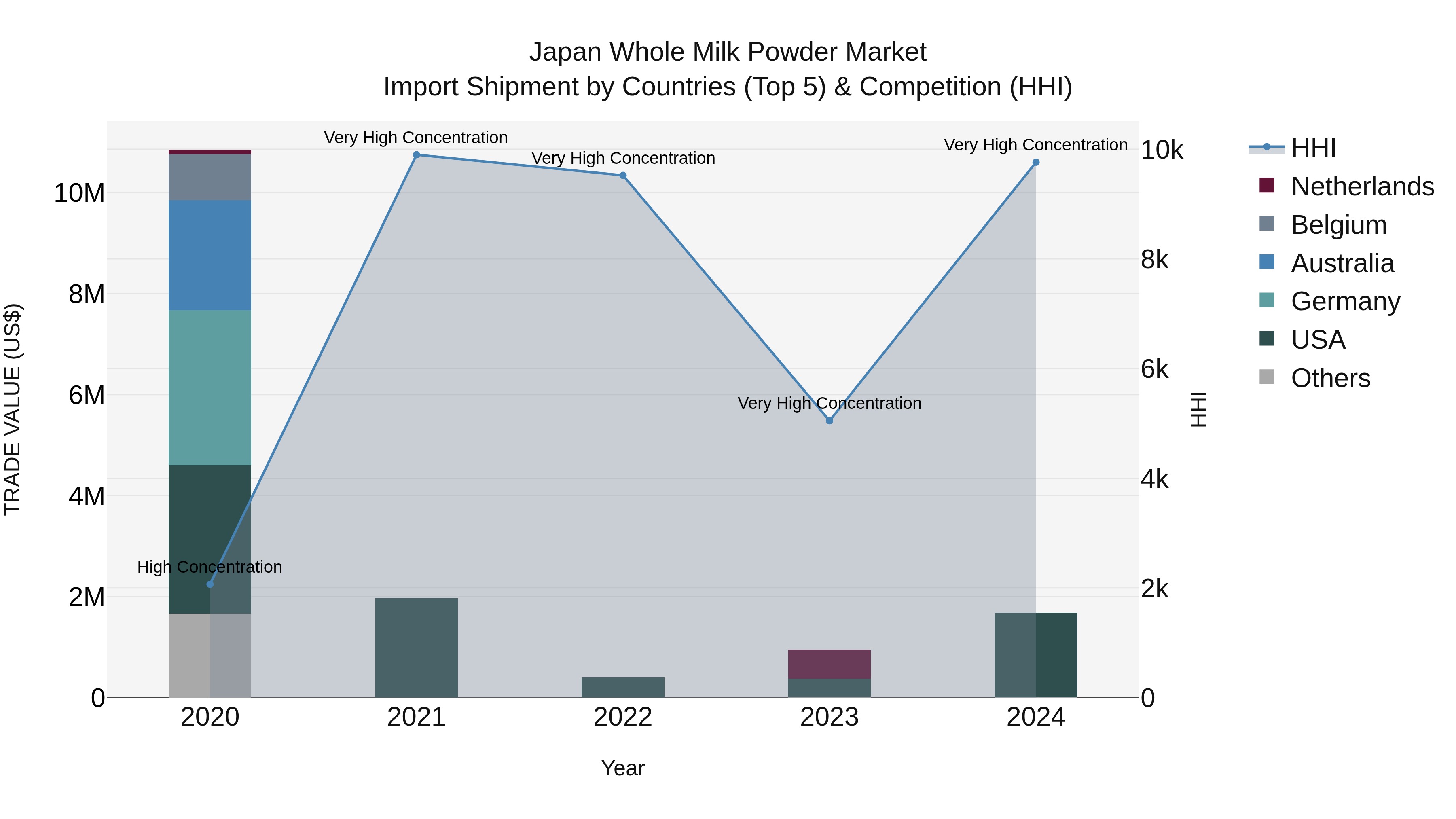 Japan Whole Milk Powder Market Import Shipment by Countries (Top 5) & Competition (HHI)