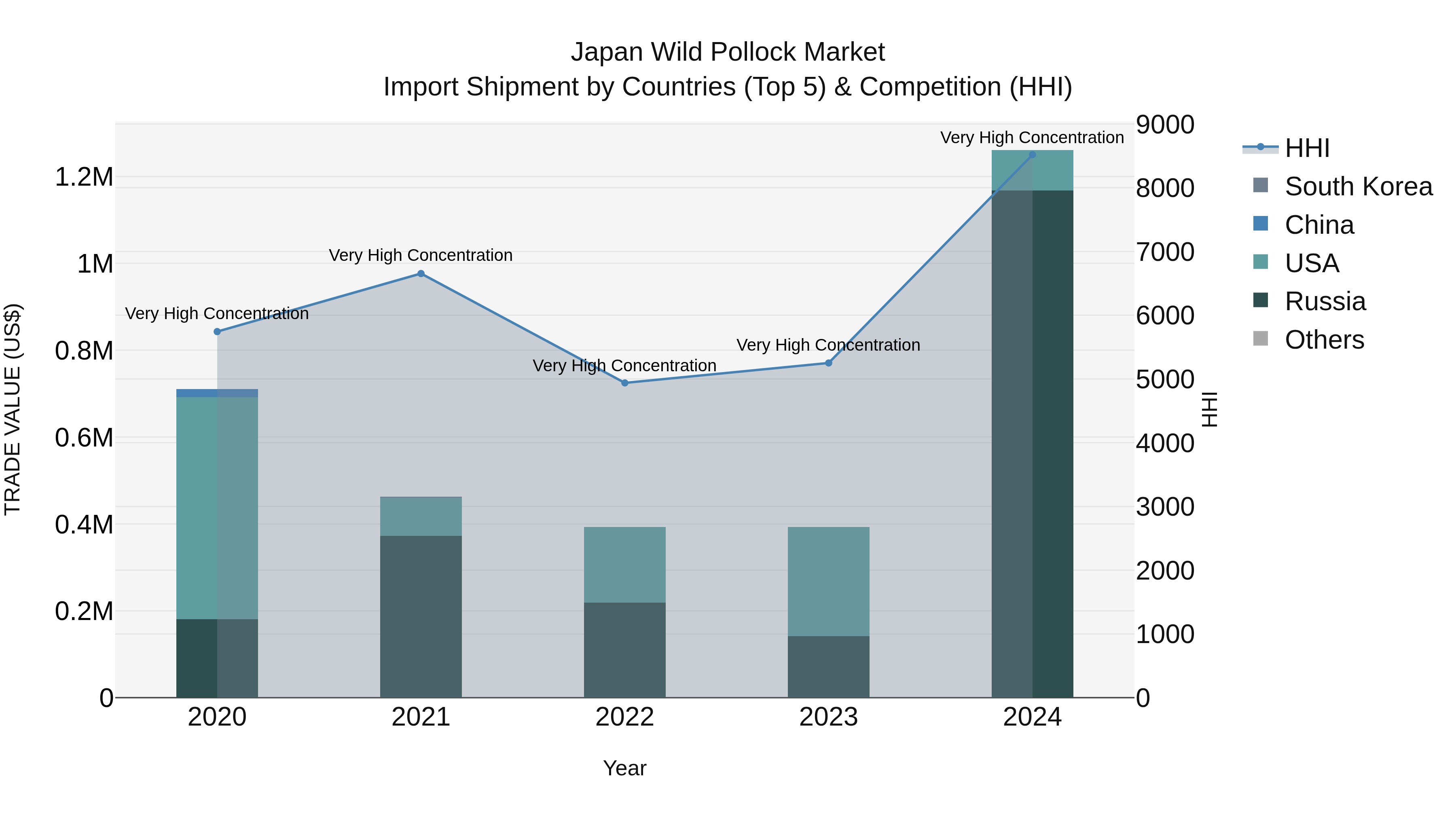 Japan Wild Pollock Market Import Shipment by Countries (Top 5) & Competition (HHI)