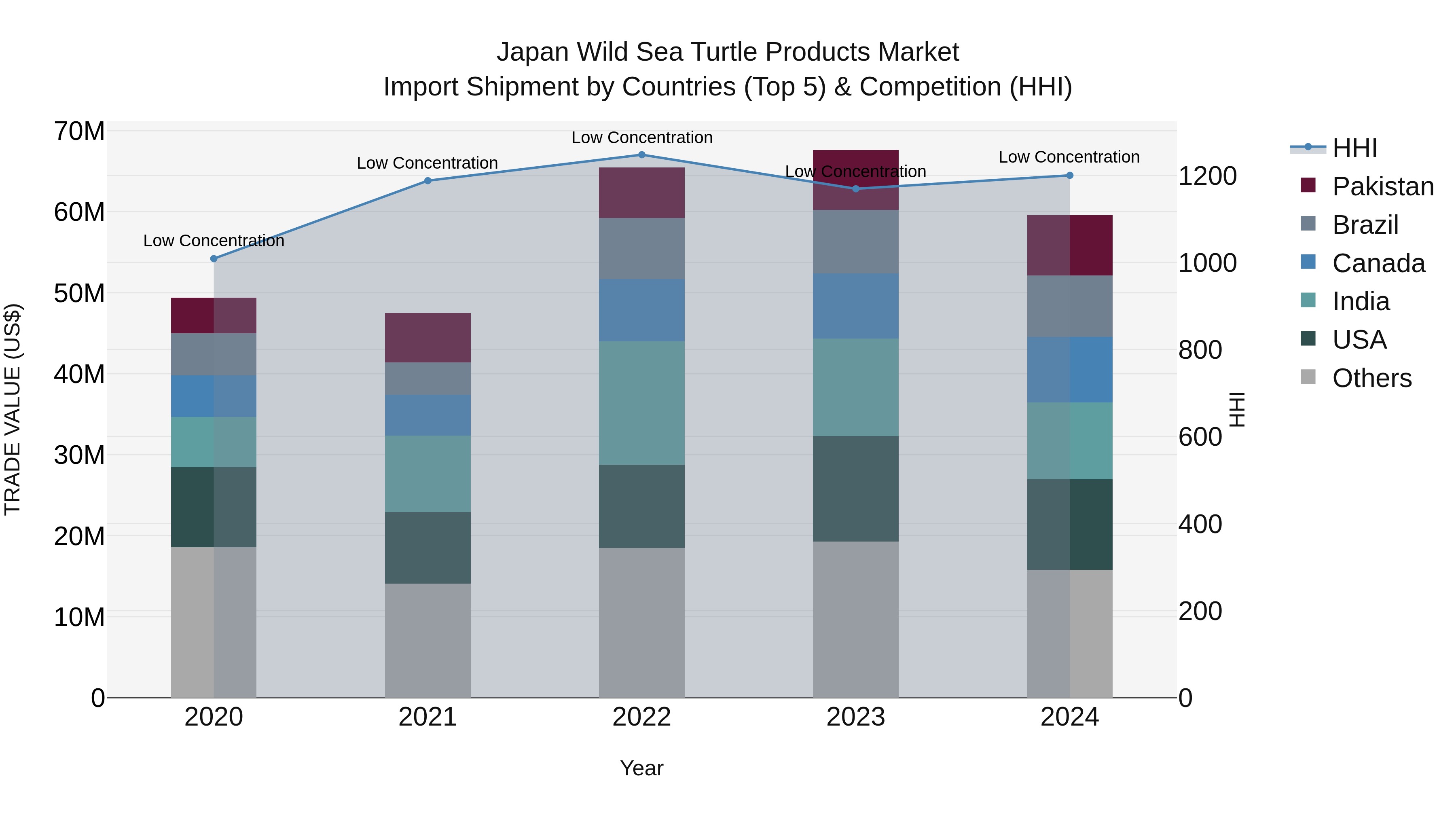Japan Wild Sea Turtle Products Market Import Shipment by Countries (Top 5) & Competition (HHI)
