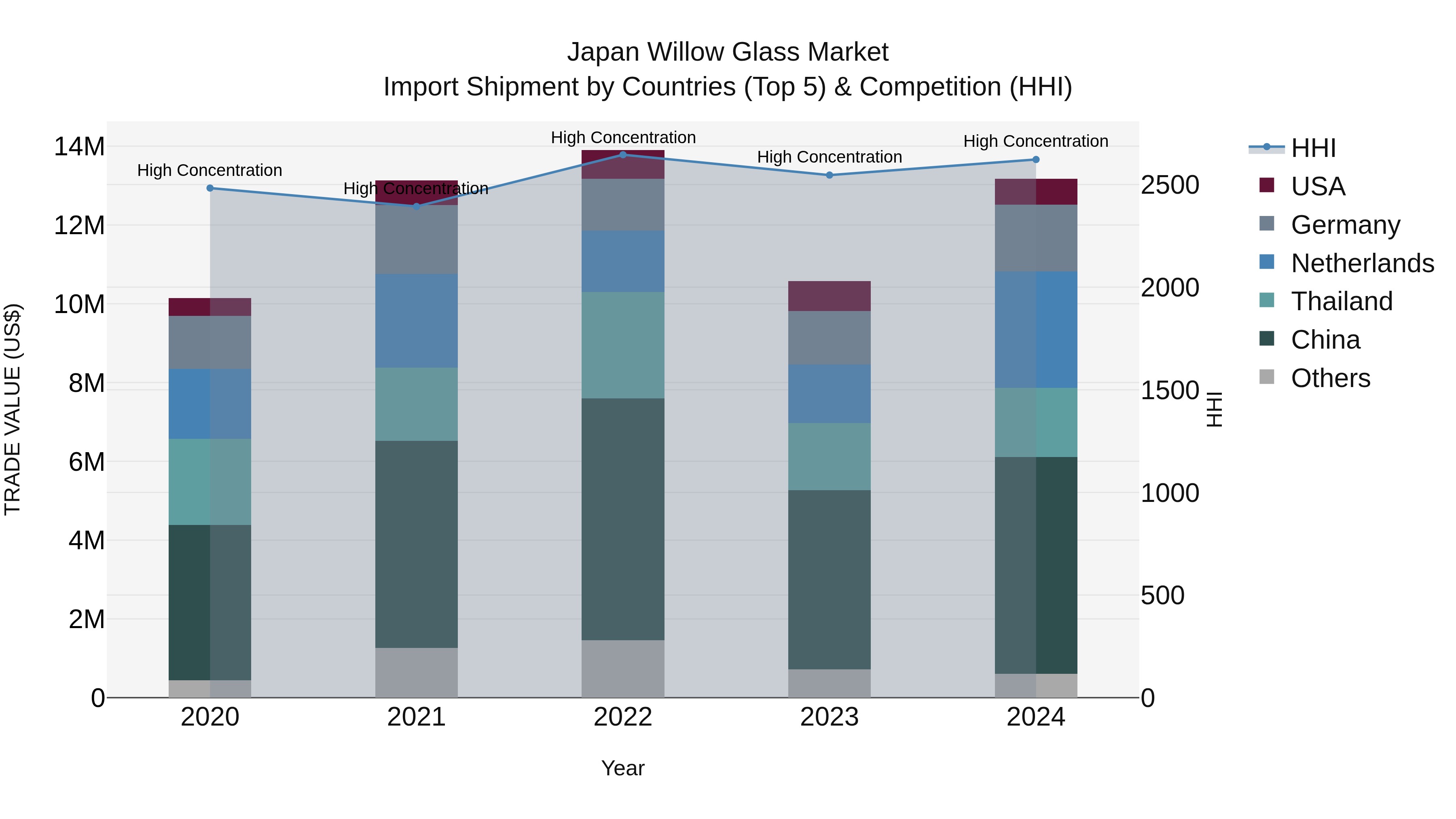 Japan Willow Glass Market Import Shipment by Countries (Top 5) & Competition (HHI)