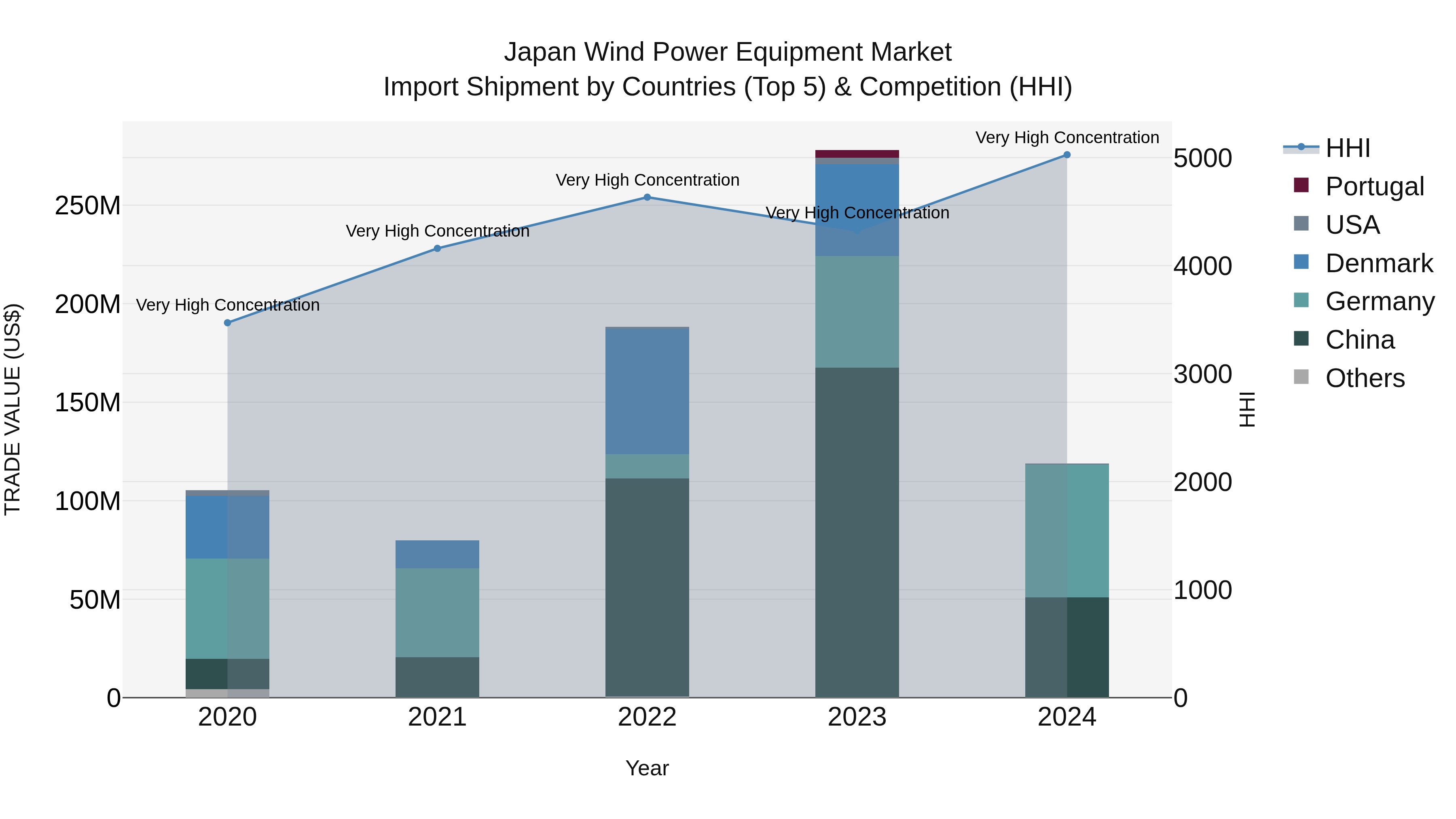 Japan Wind Power Equipment Market Import Shipment by Countries (Top 5) & Competition (HHI)