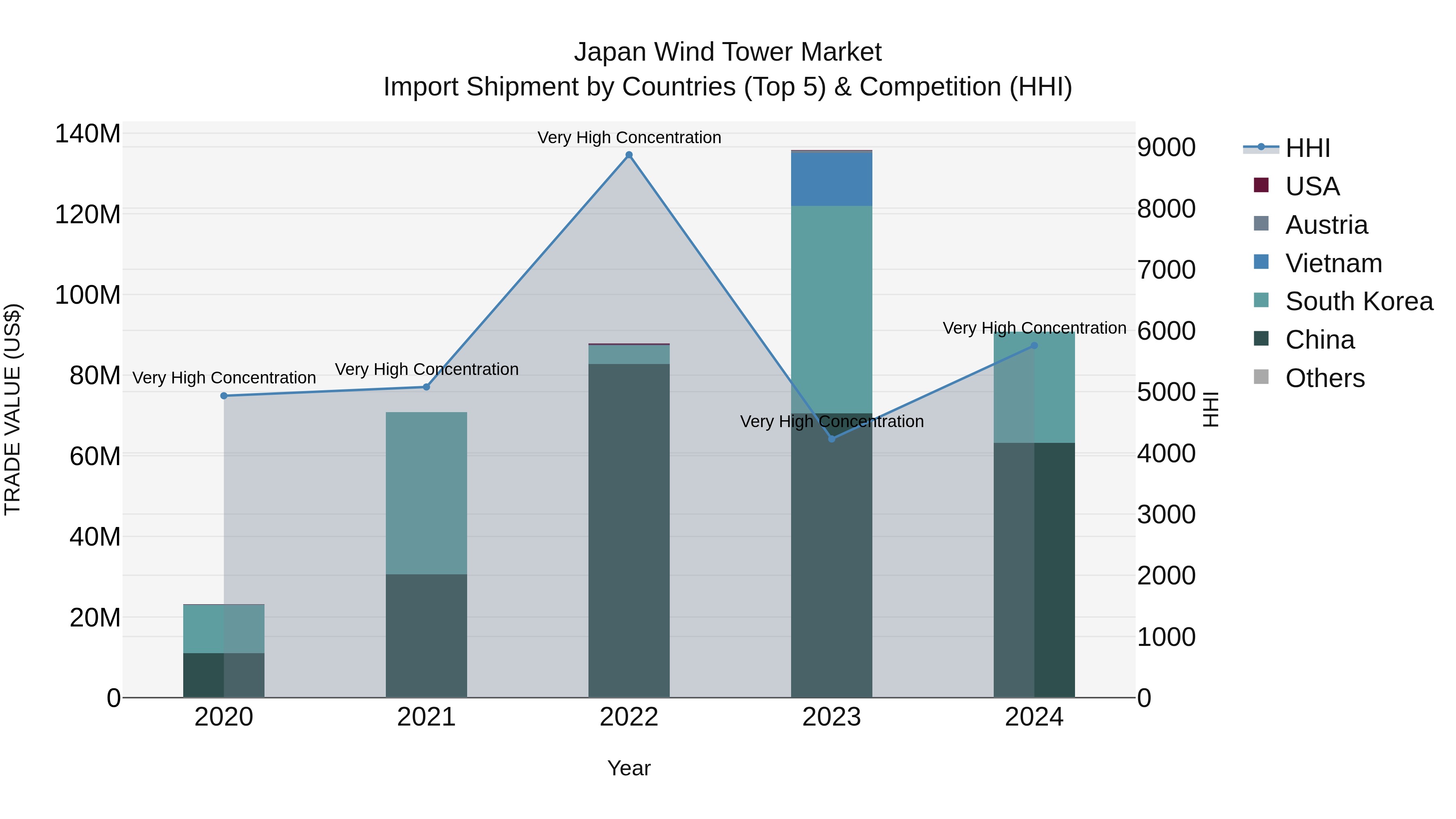 Japan Wind Tower Market Import Shipment by Countries (Top 5) & Competition (HHI)