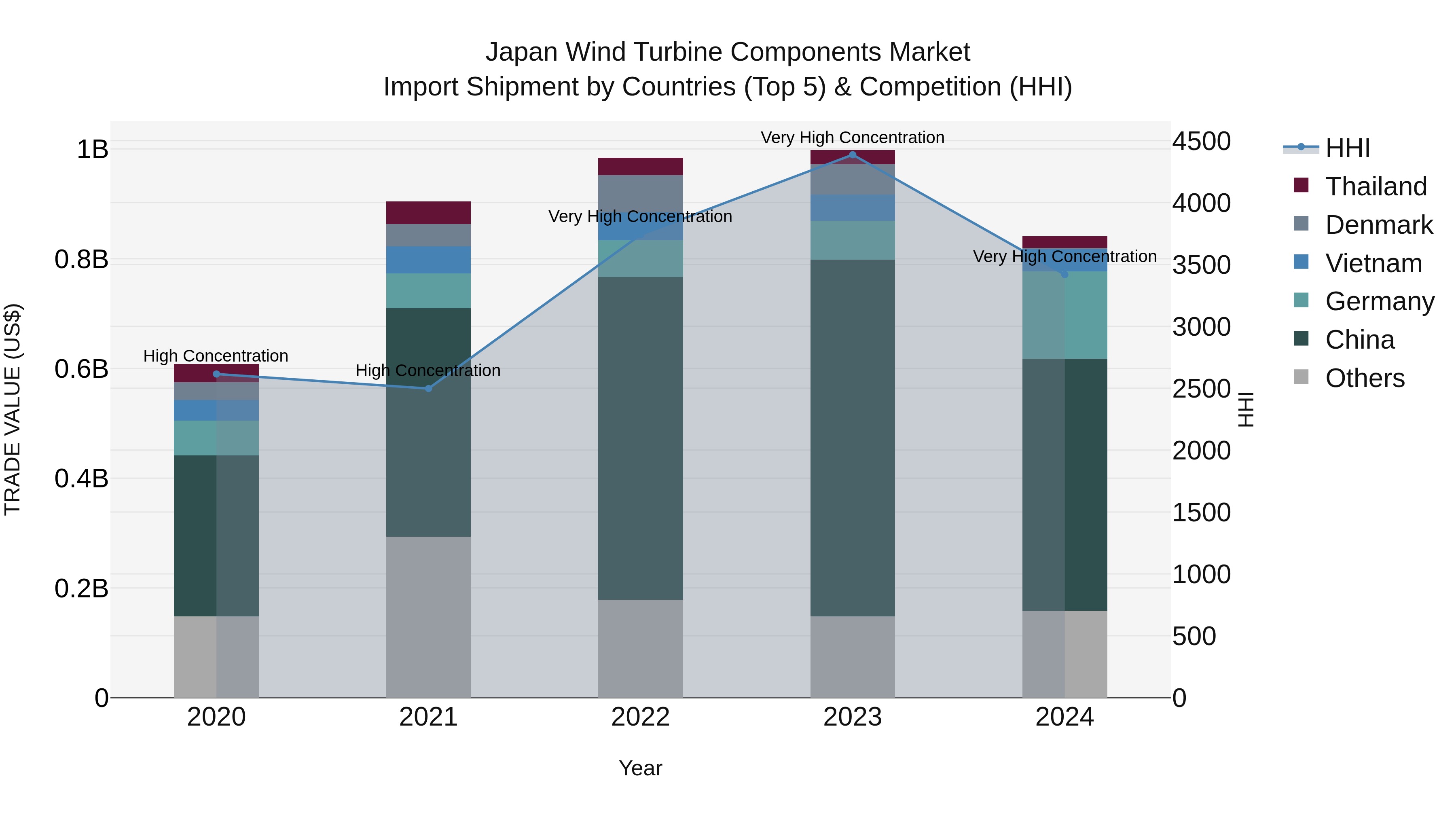 Japan Wind Turbine Components Market Import Shipment by Countries (Top 5) & Competition (HHI)