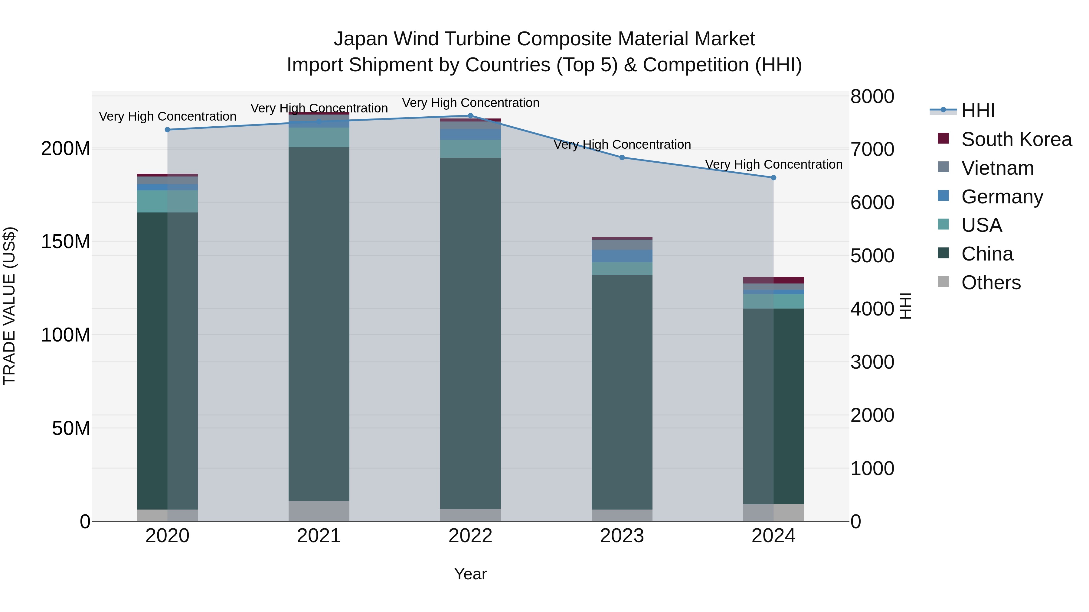 Japan Wind Turbine Composite Material Market Import Shipment by Countries (Top 5) & Competition (HHI)