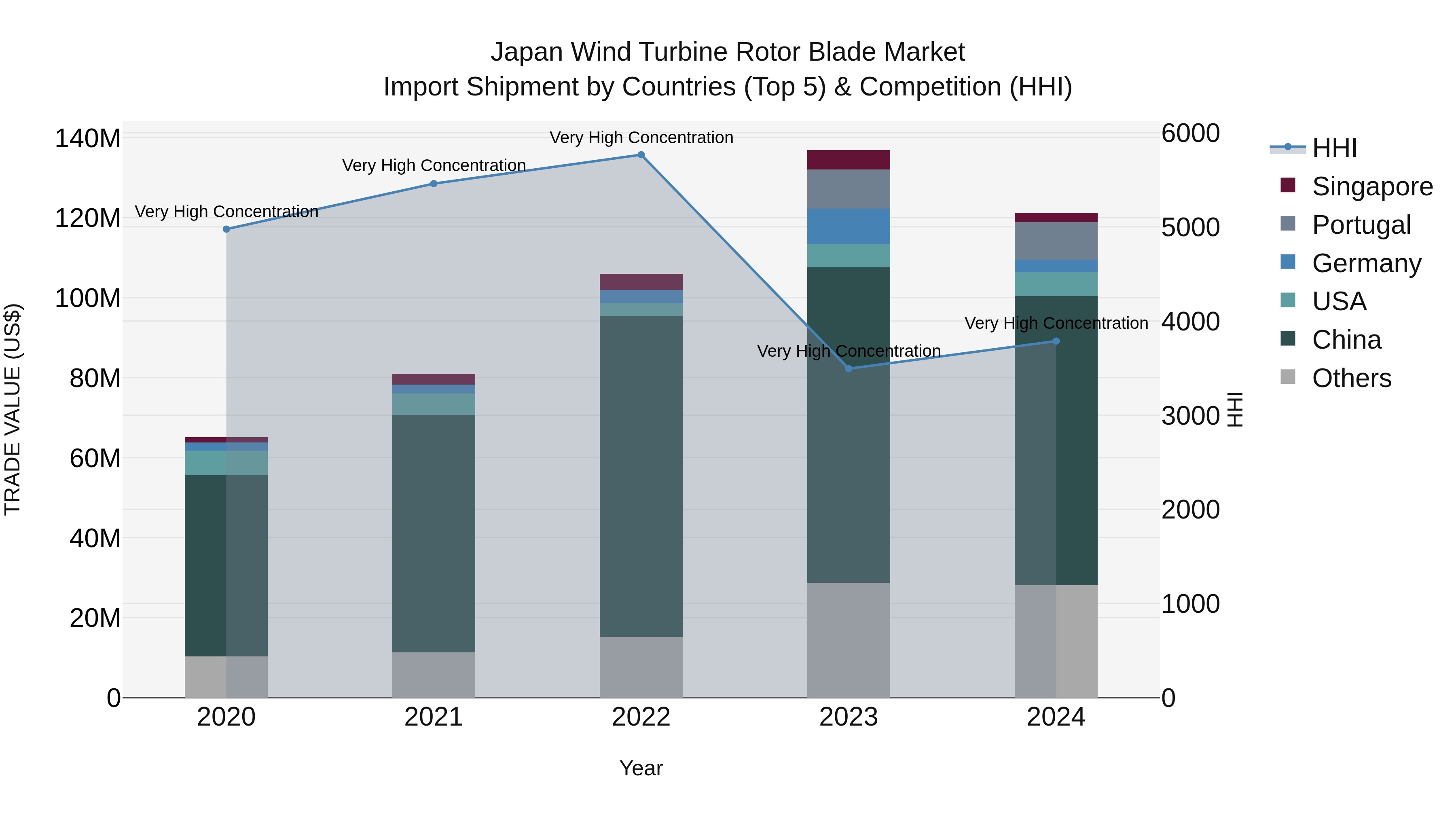 Japan Wind Turbine Rotor Blade Market Import Shipment by Countries (Top 5) & Competition (HHI)