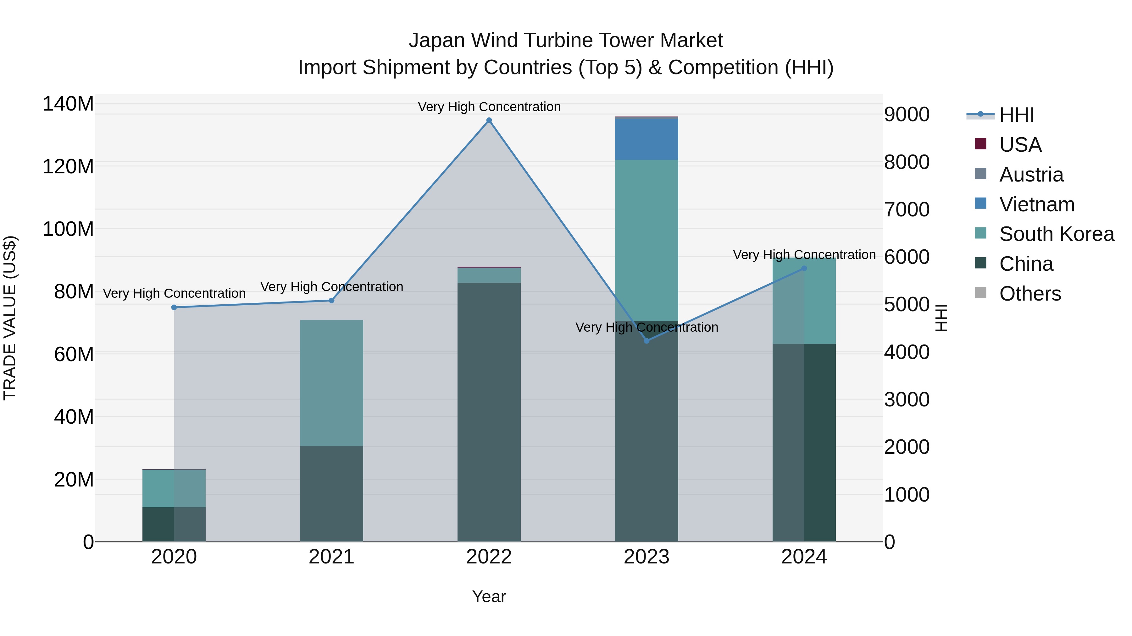 Japan Wind Turbine Tower Market Import Shipment by Countries (Top 5) & Competition (HHI)