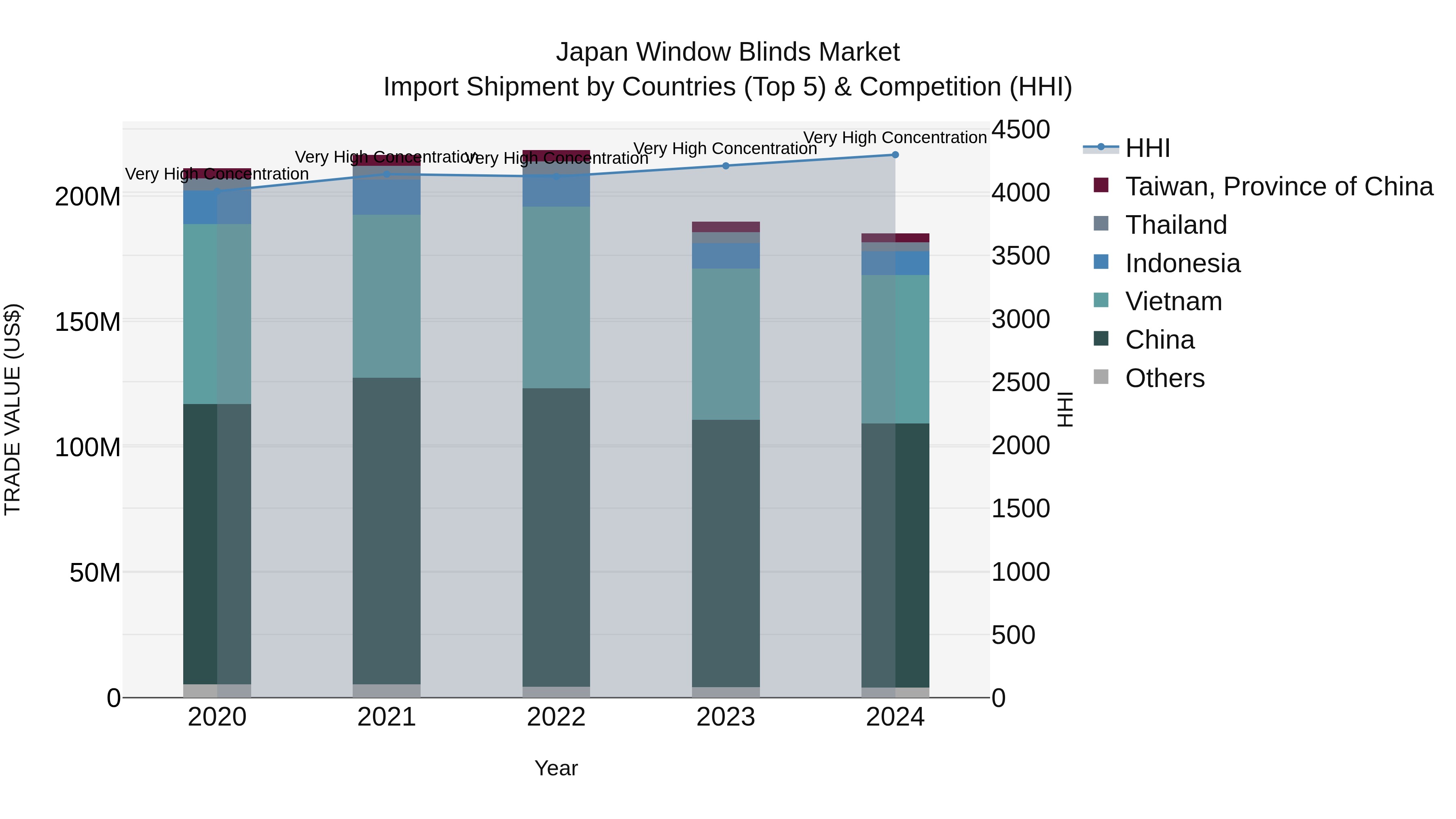 Japan Window Blinds Market Import Shipment by Countries (Top 5) & Competition (HHI)