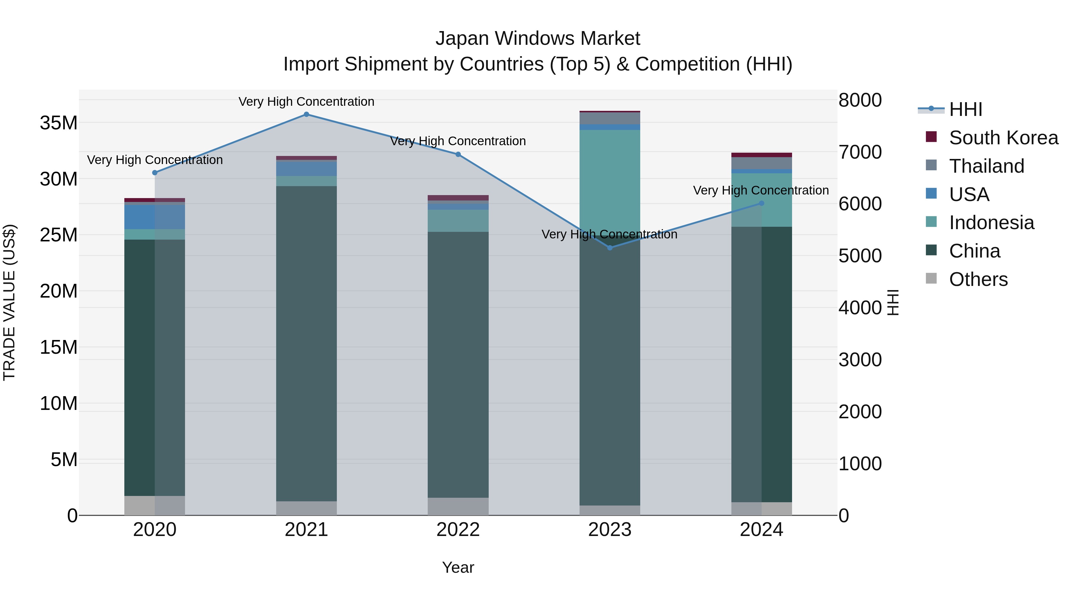Japan Windows Market Import Shipment by Countries (Top 5) & Competition (HHI)