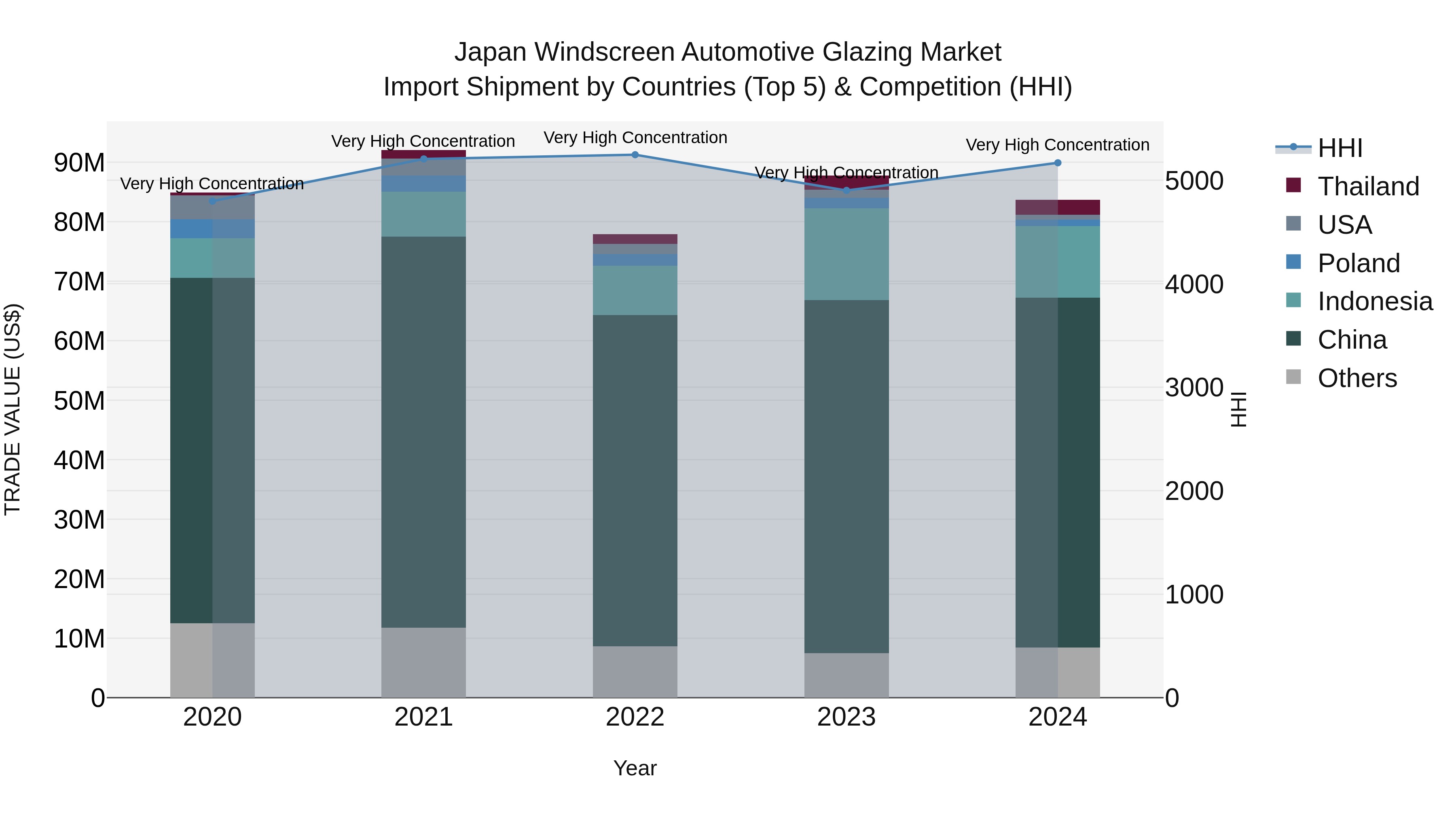 Japan Windscreen Automotive Glazing Market Import Shipment by Countries (Top 5) & Competition (HHI)