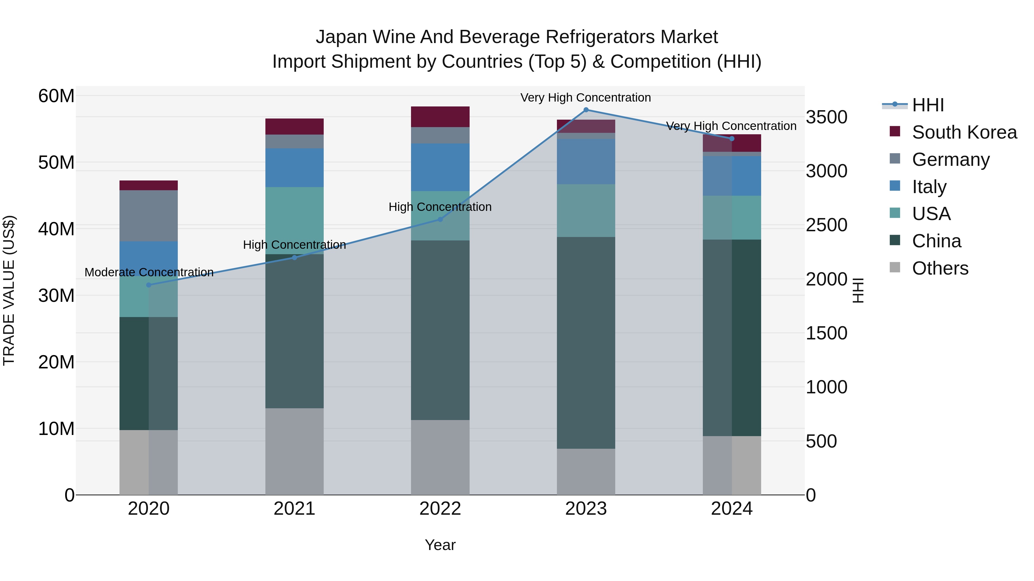 Japan Wine And Beverage Refrigerators Market Import Shipment by Countries (Top 5) & Competition (HHI)