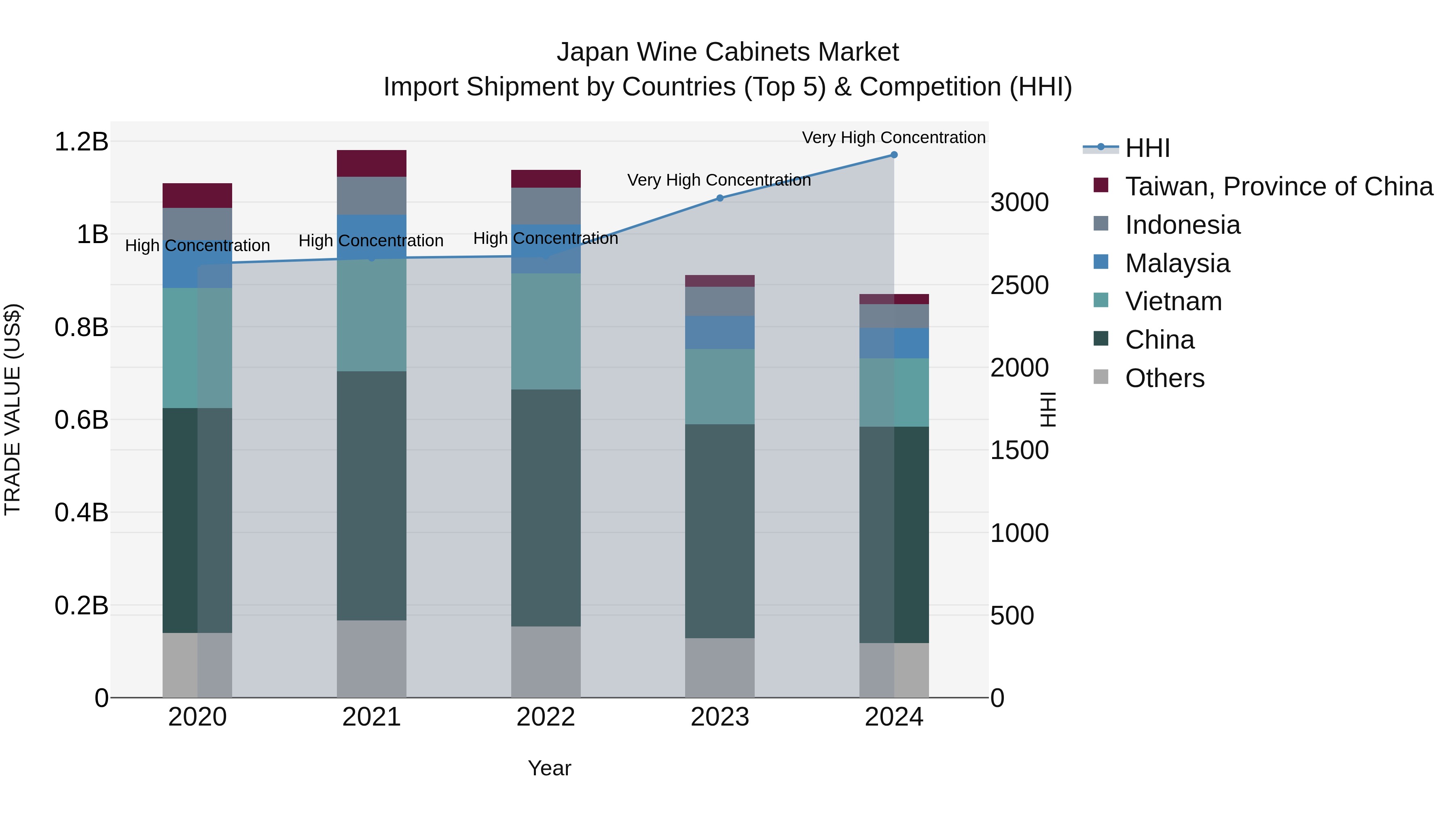 Japan Wine Cabinets Market Import Shipment by Countries (Top 5) & Competition (HHI)