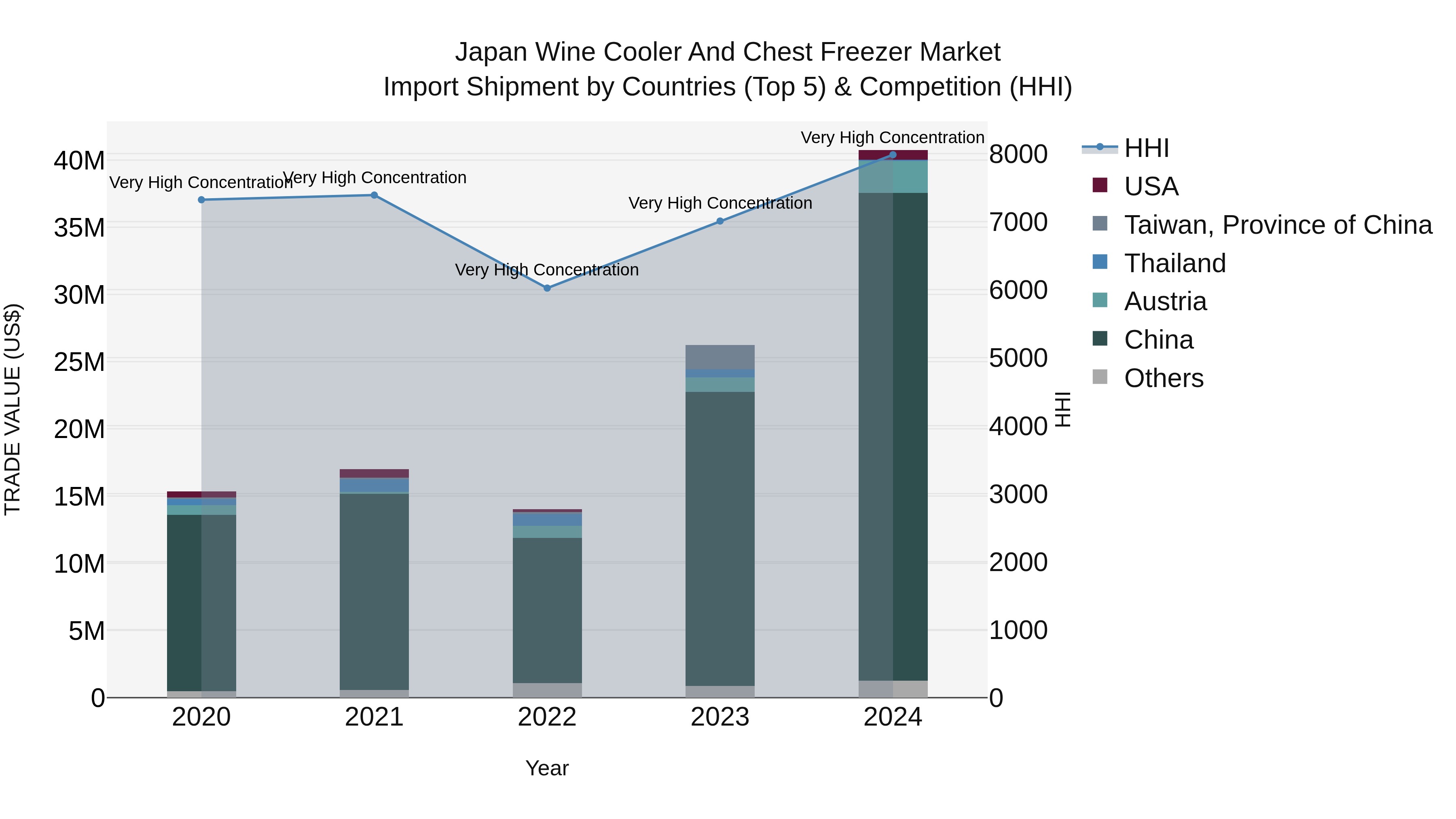 Japan Wine Cooler And Chest Freezer Market Import Shipment by Countries (Top 5) & Competition (HHI)