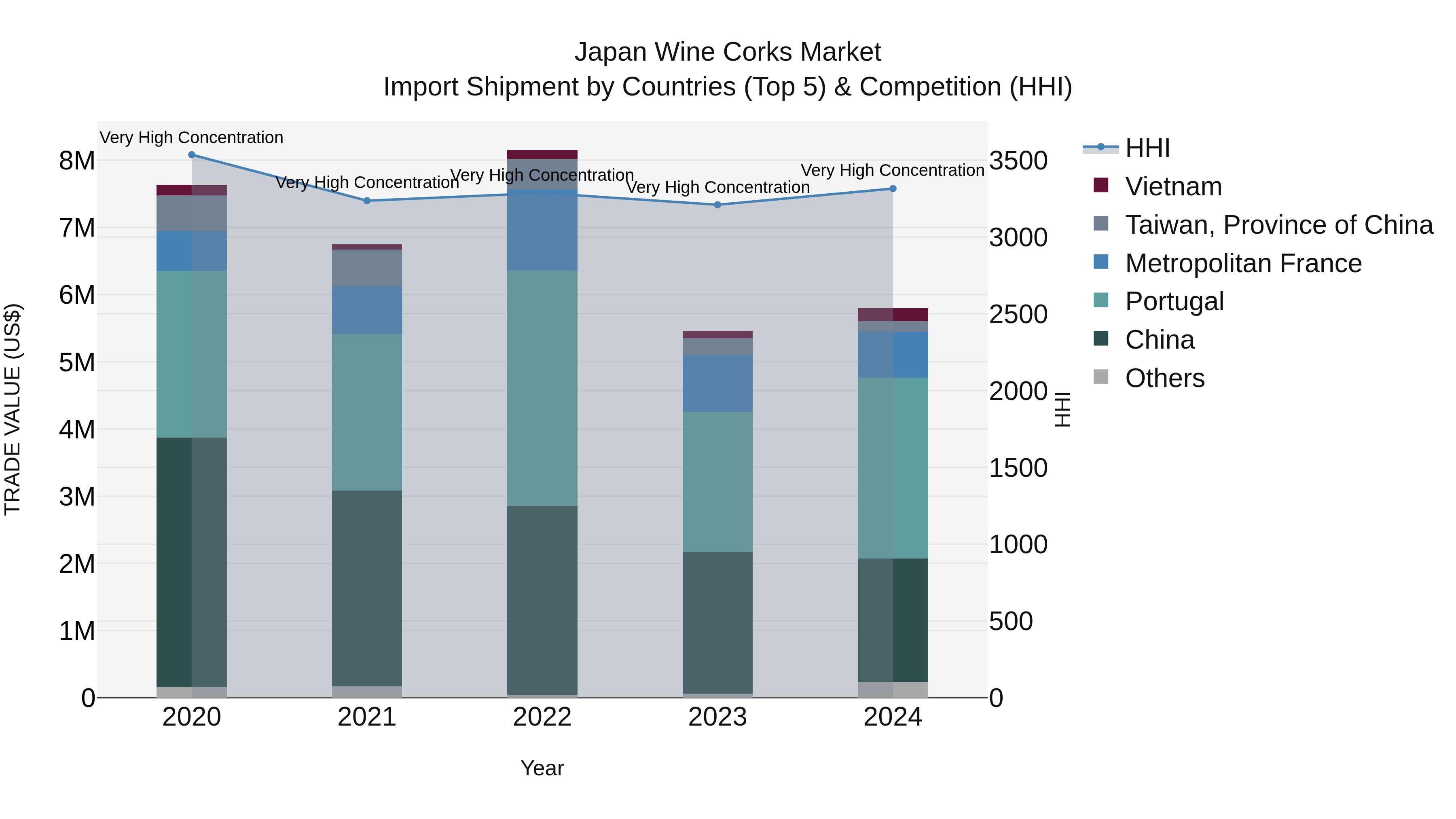 Japan Wine Corks Market Import Shipment by Countries (Top 5) & Competition (HHI)