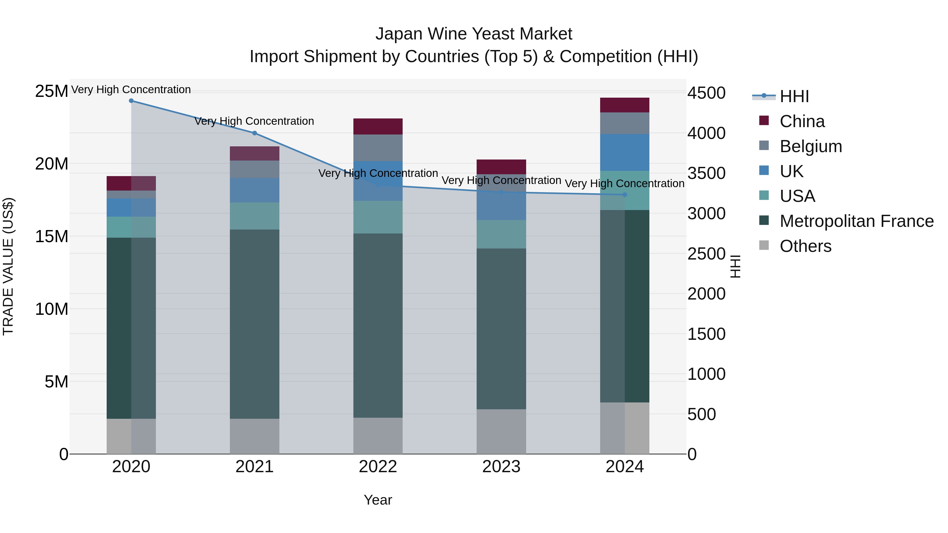 Japan Wine Yeast Market Import Shipment by Countries (Top 5) & Competition (HHI)
