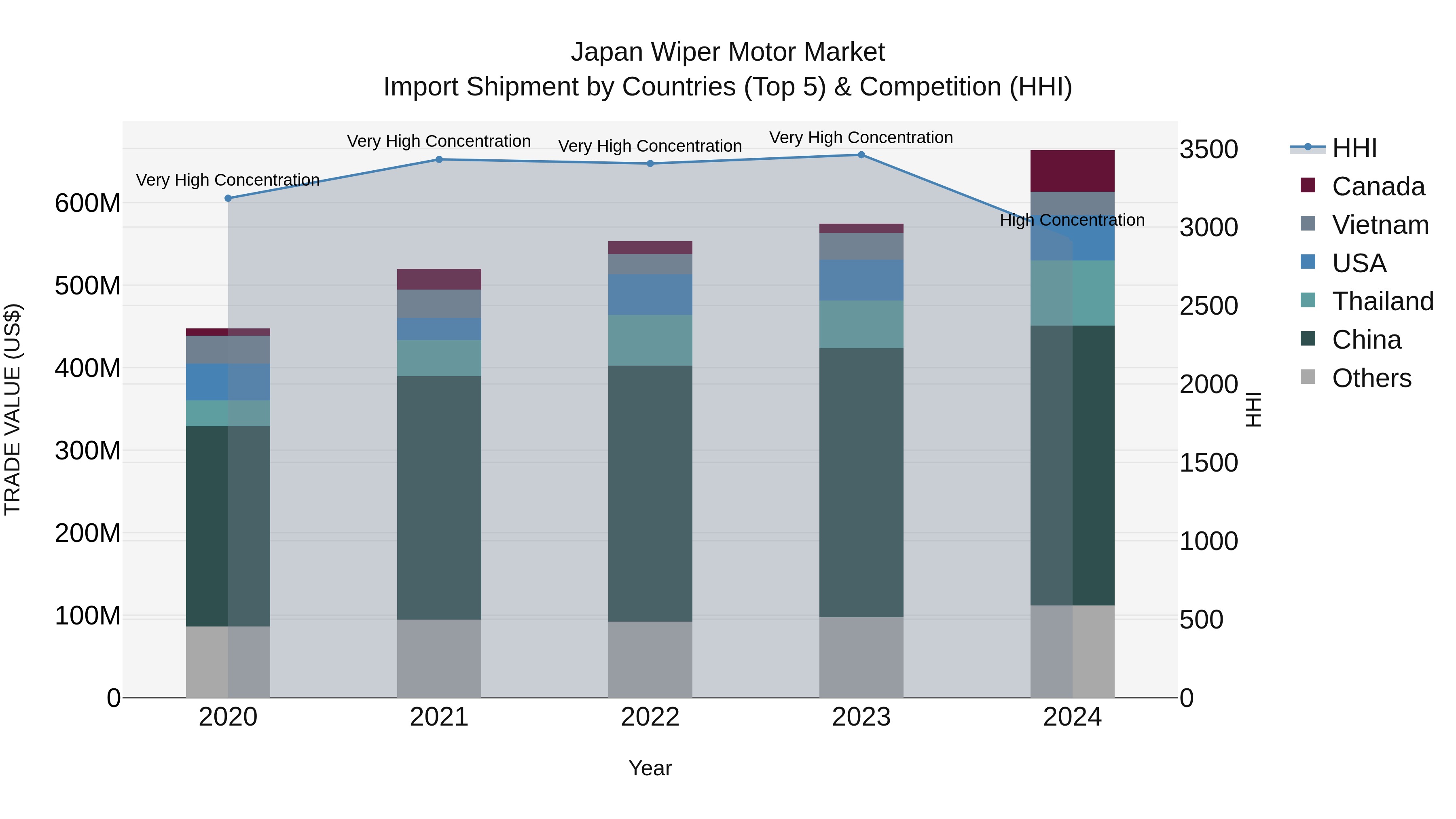 Japan Wiper Motor Market Import Shipment by Countries (Top 5) & Competition (HHI)