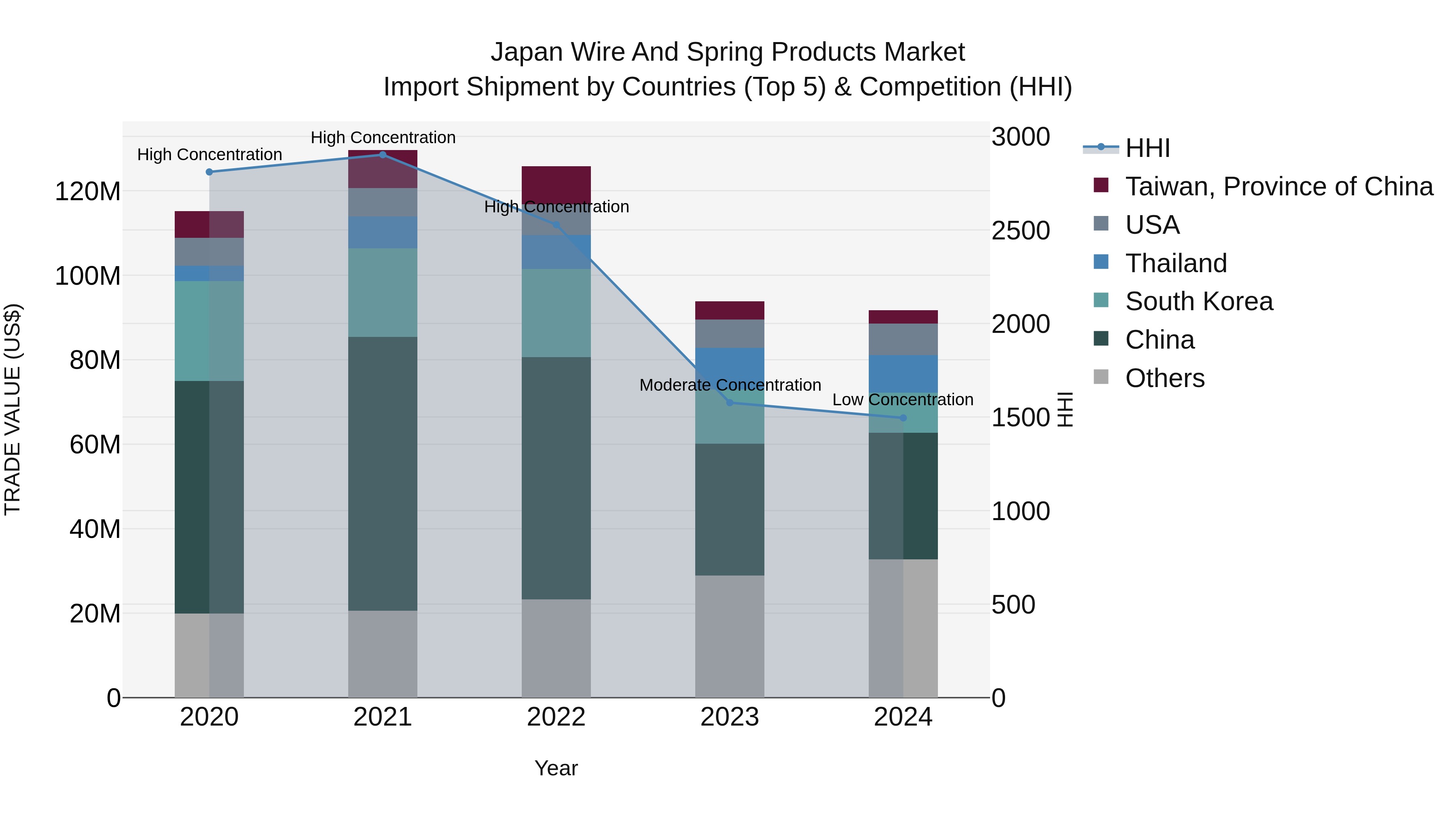 Japan Wire And Spring Products Market Import Shipment by Countries (Top 5) & Competition (HHI)