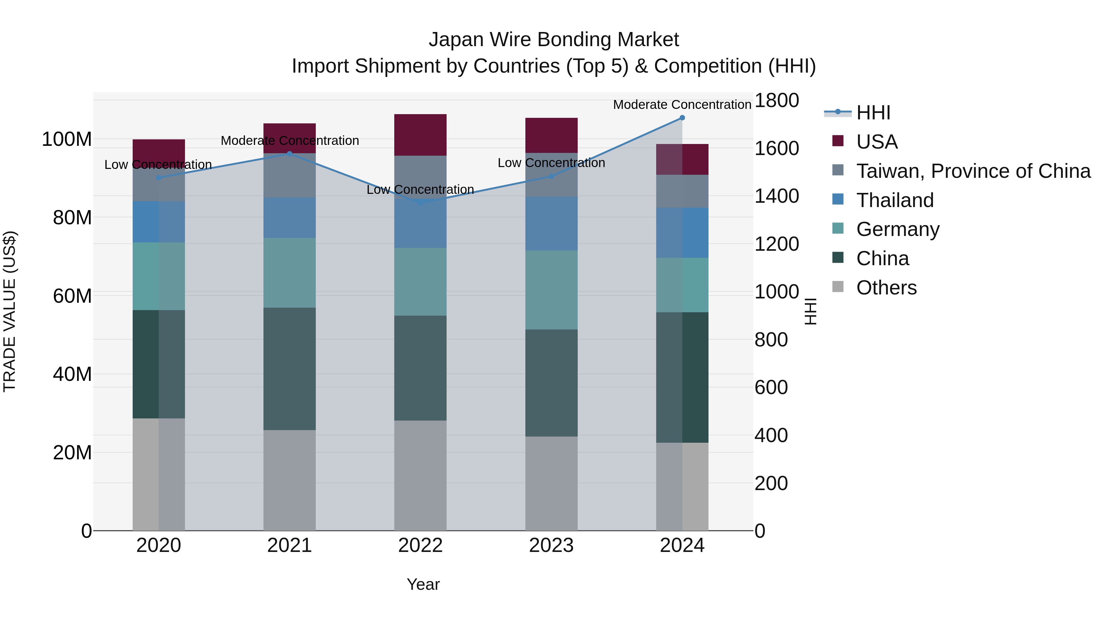 Japan Wire Bonding Market Import Shipment by Countries (Top 5) & Competition (HHI)