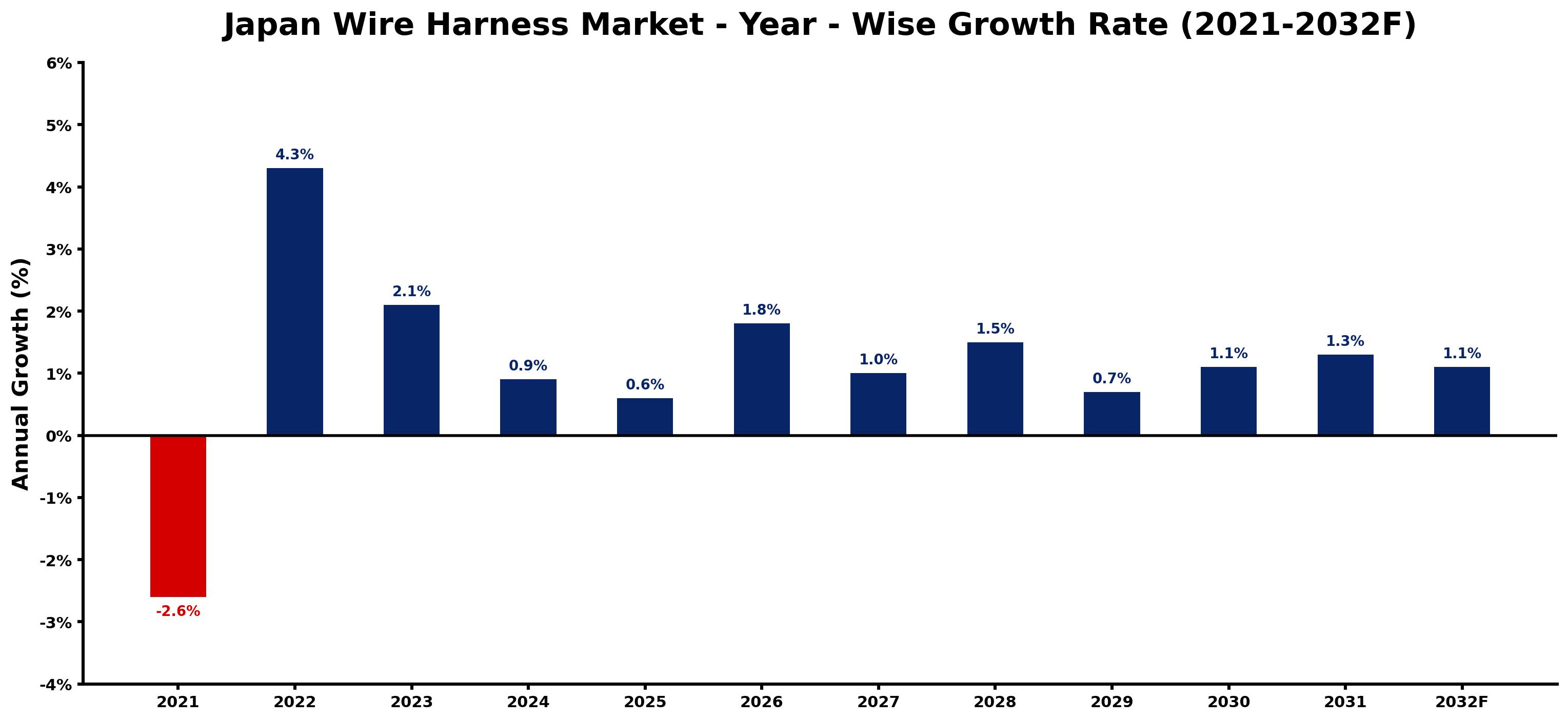 Japan Wire Harness Market Year-wise Growth Rate and Key Drivers