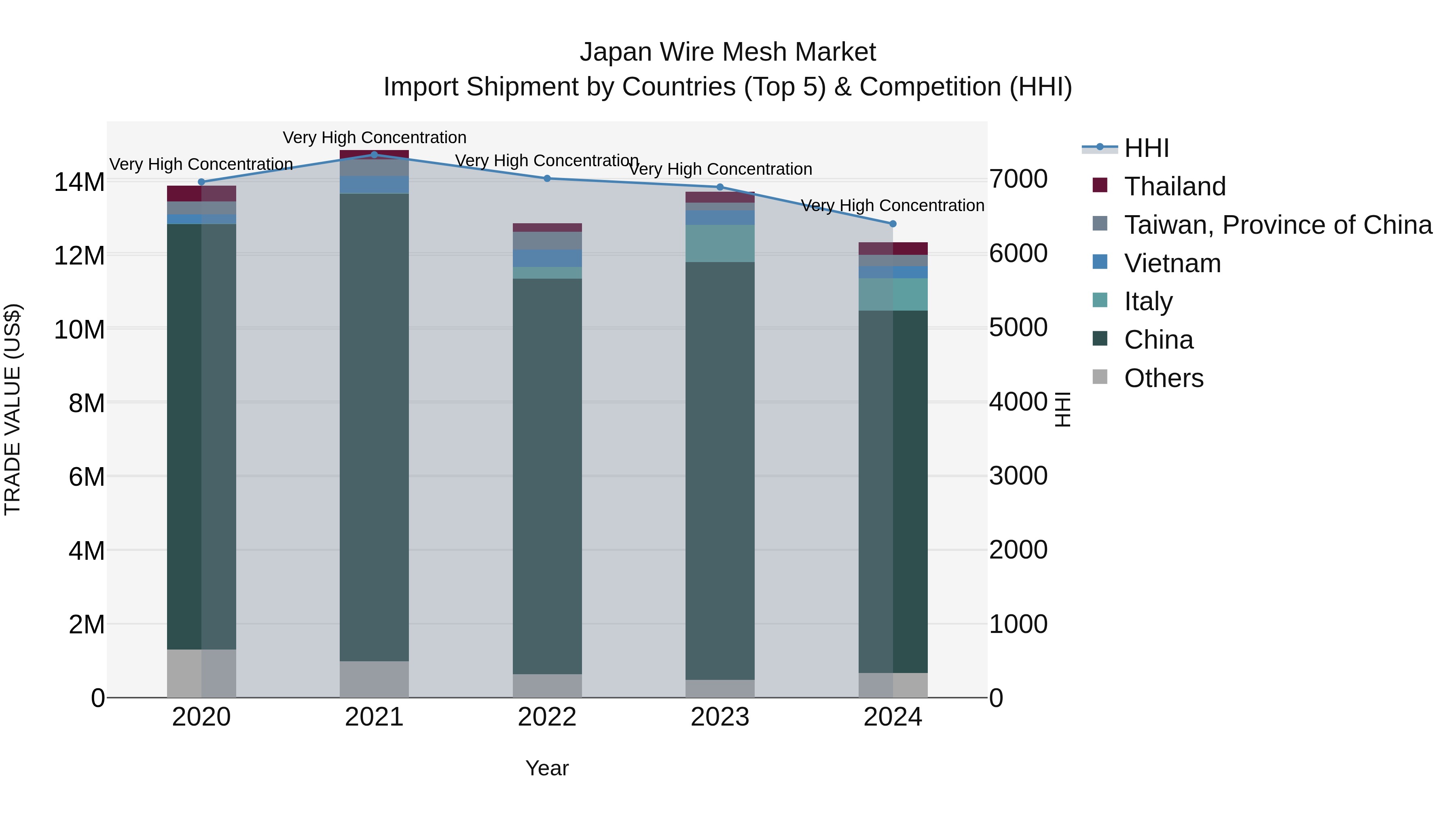 Japan Wire Mesh Market Import Shipment by Countries (Top 5) & Competition (HHI)