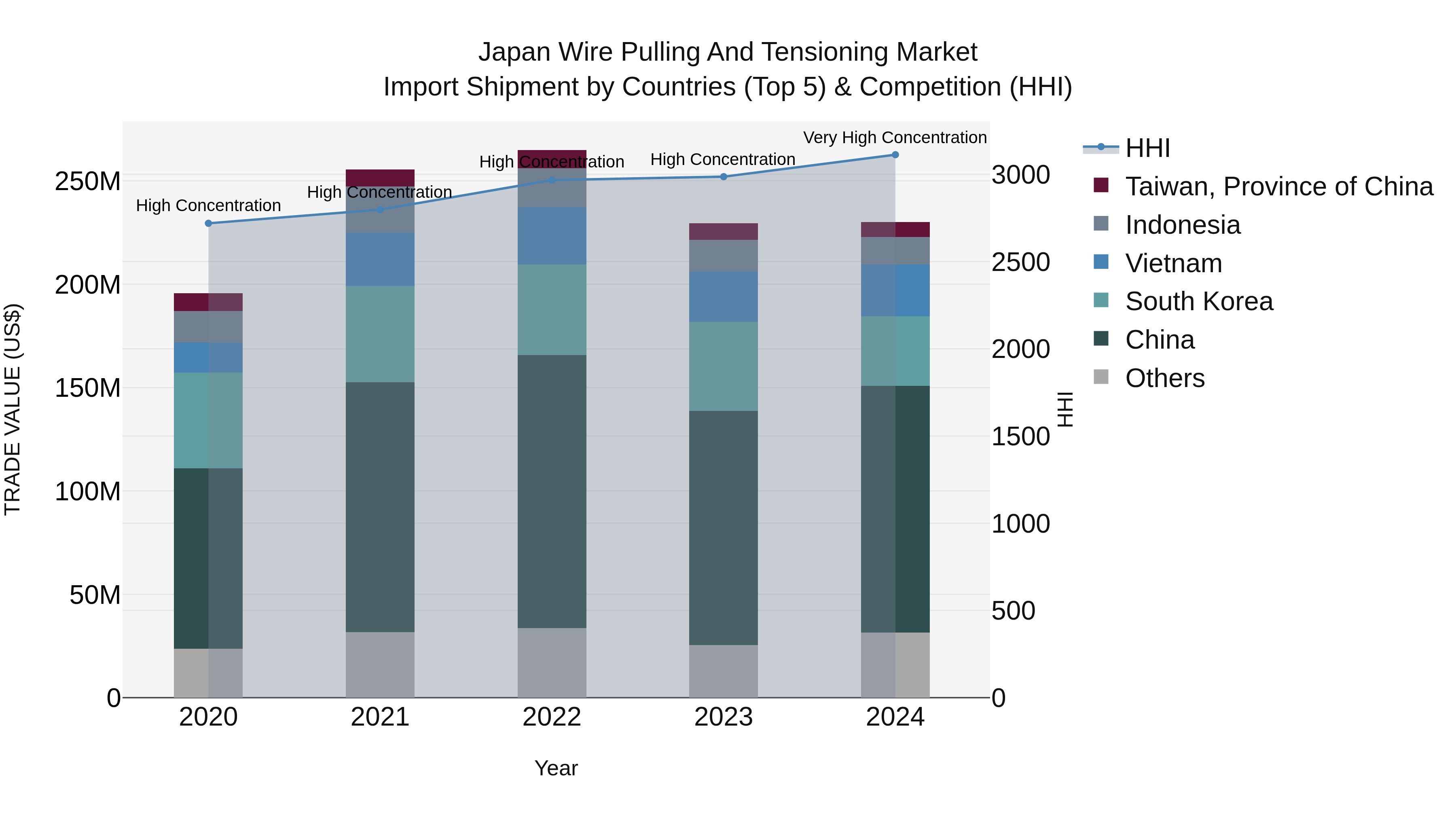 Japan Wire Pulling And Tensioning Market Import Shipment by Countries (Top 5) & Competition (HHI)