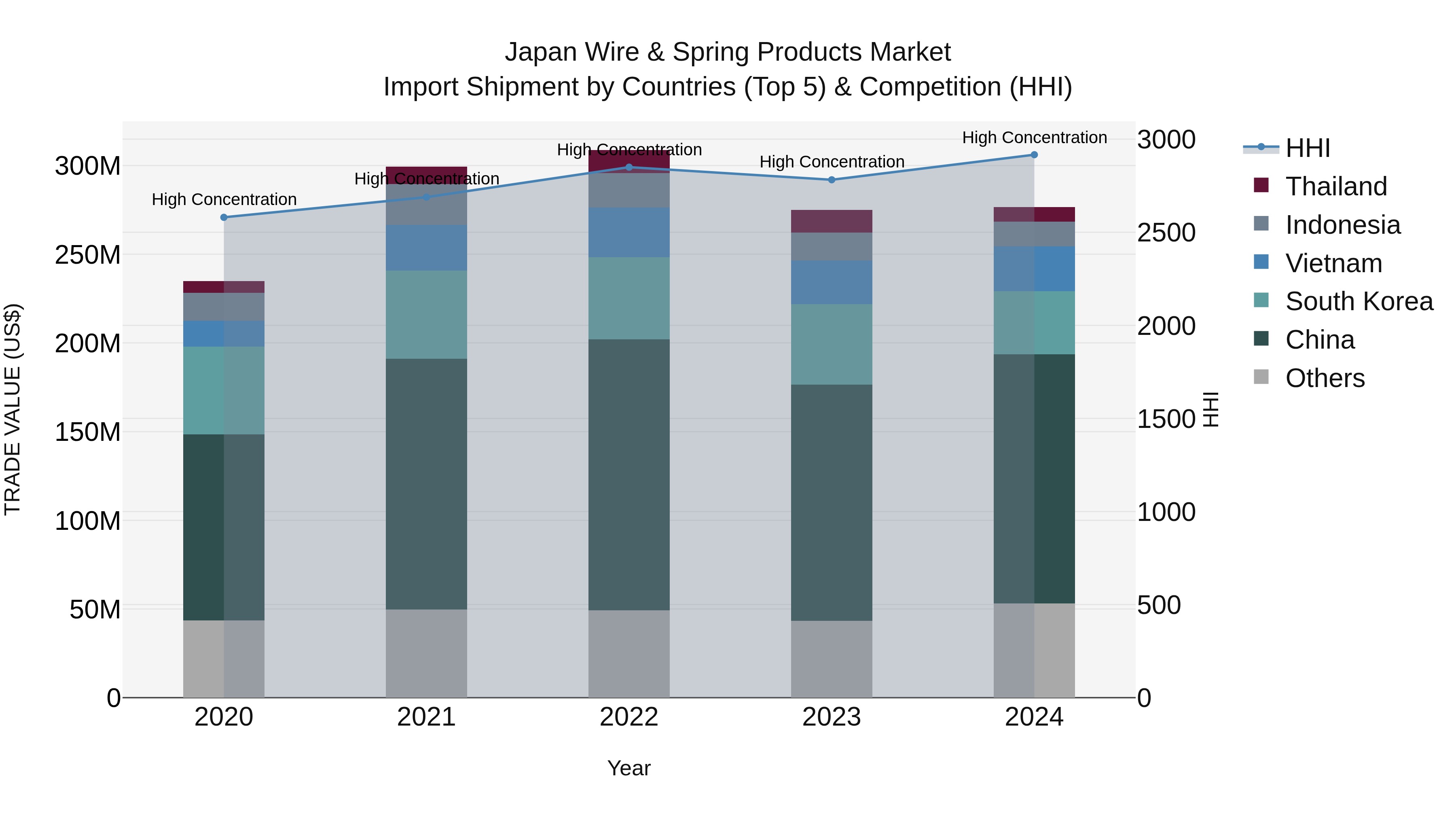 Japan Wire & Spring Products Market Import Shipment by Countries (Top 5) & Competition (HHI)
