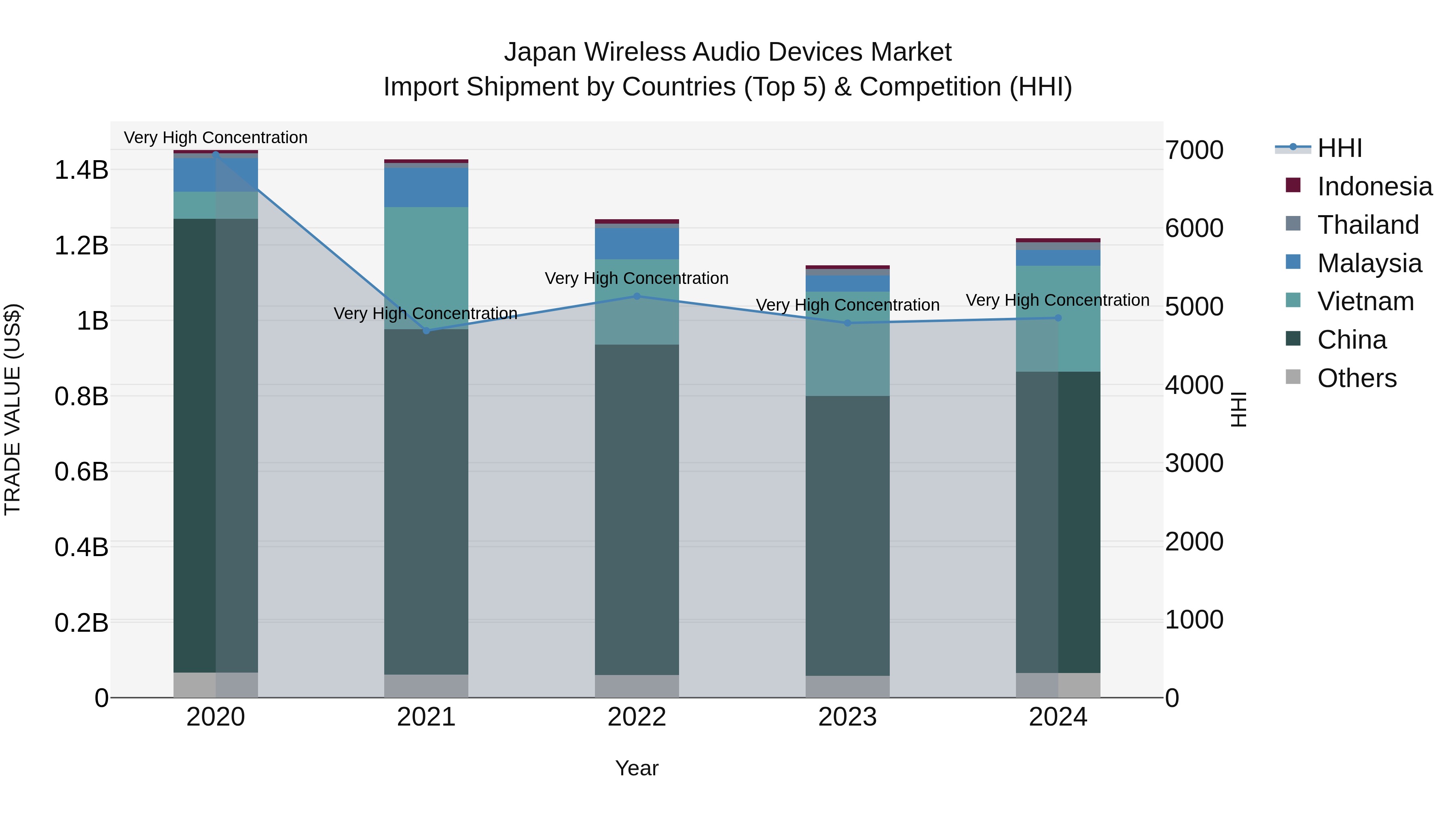 Japan Wireless Audio Devices Market Import Shipment by Countries (Top 5) & Competition (HHI)