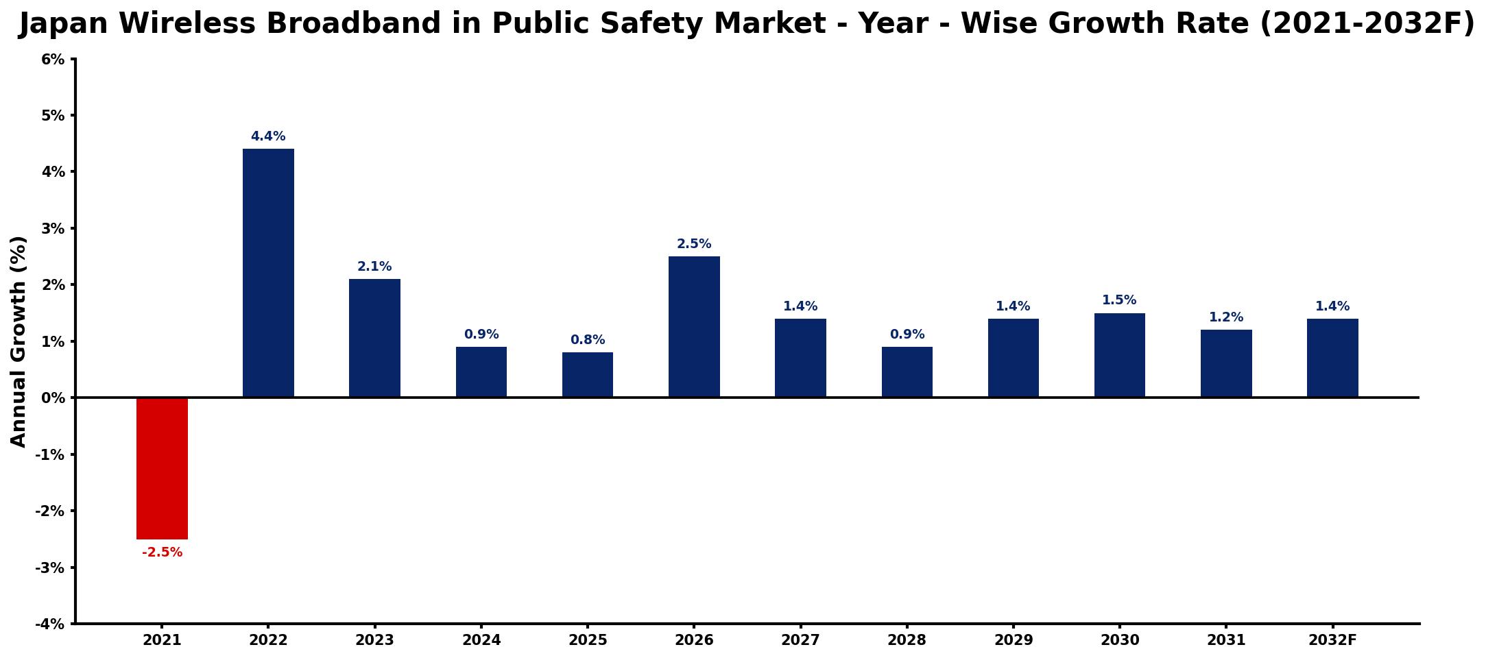 Japan Wireless Broadband in Public Safety Market Year-wise Growth Rate and Key Drivers