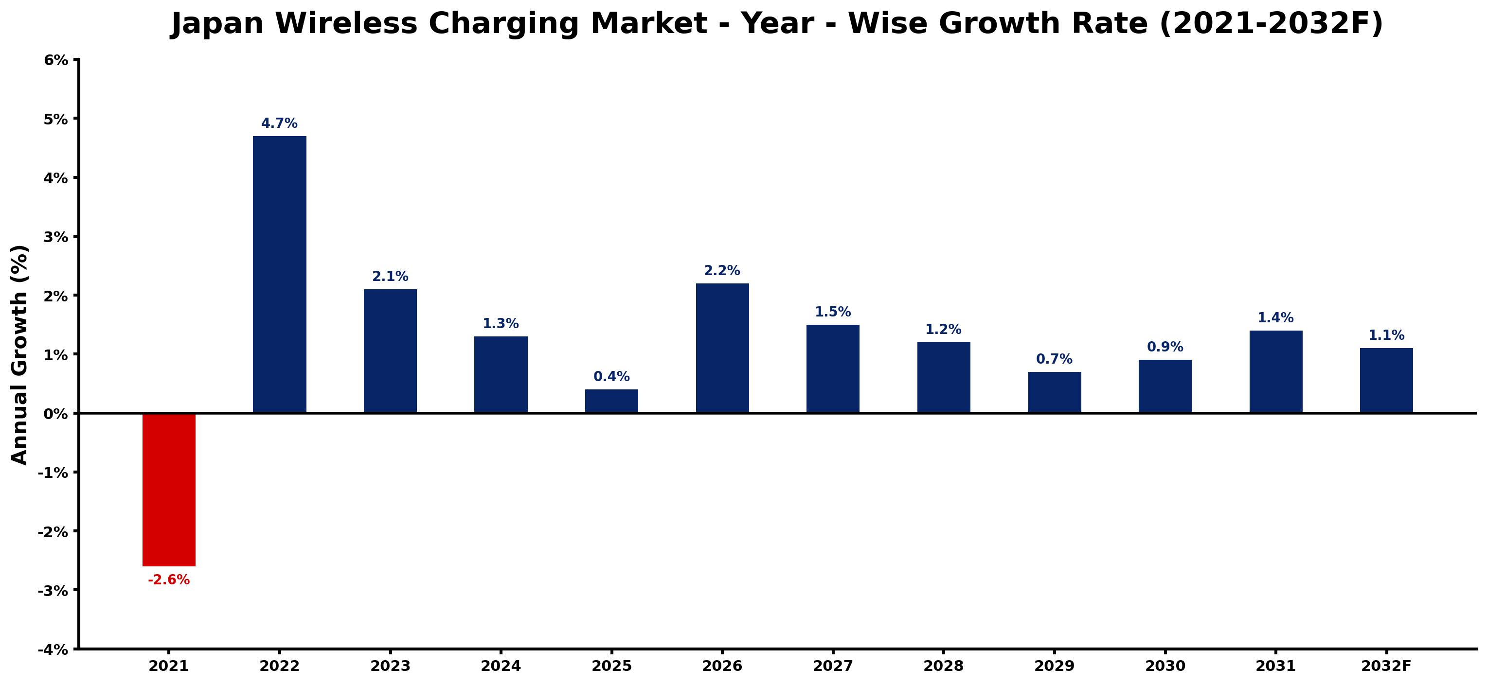 Japan Wireless Charging Market Year-wise Growth Rate and Key Drivers