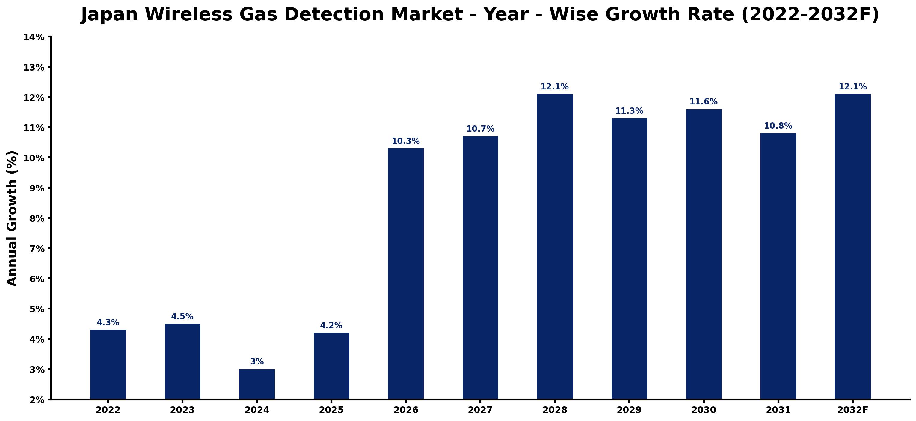 Japan Wireless Gas Detection Market Year-wise Growth Rate and Key Drivers (2022–2032)